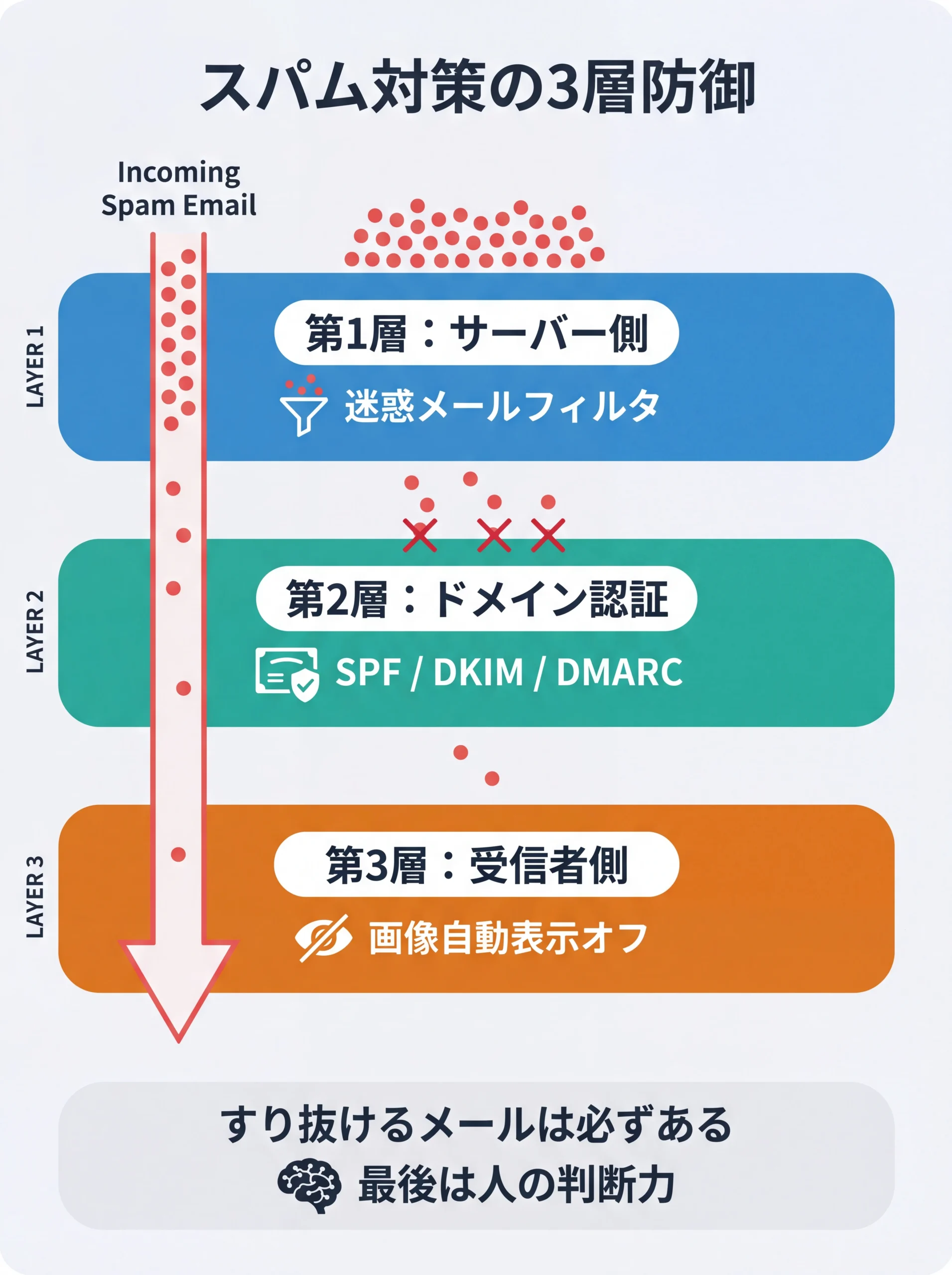 スパム対策の3層防御モデル図