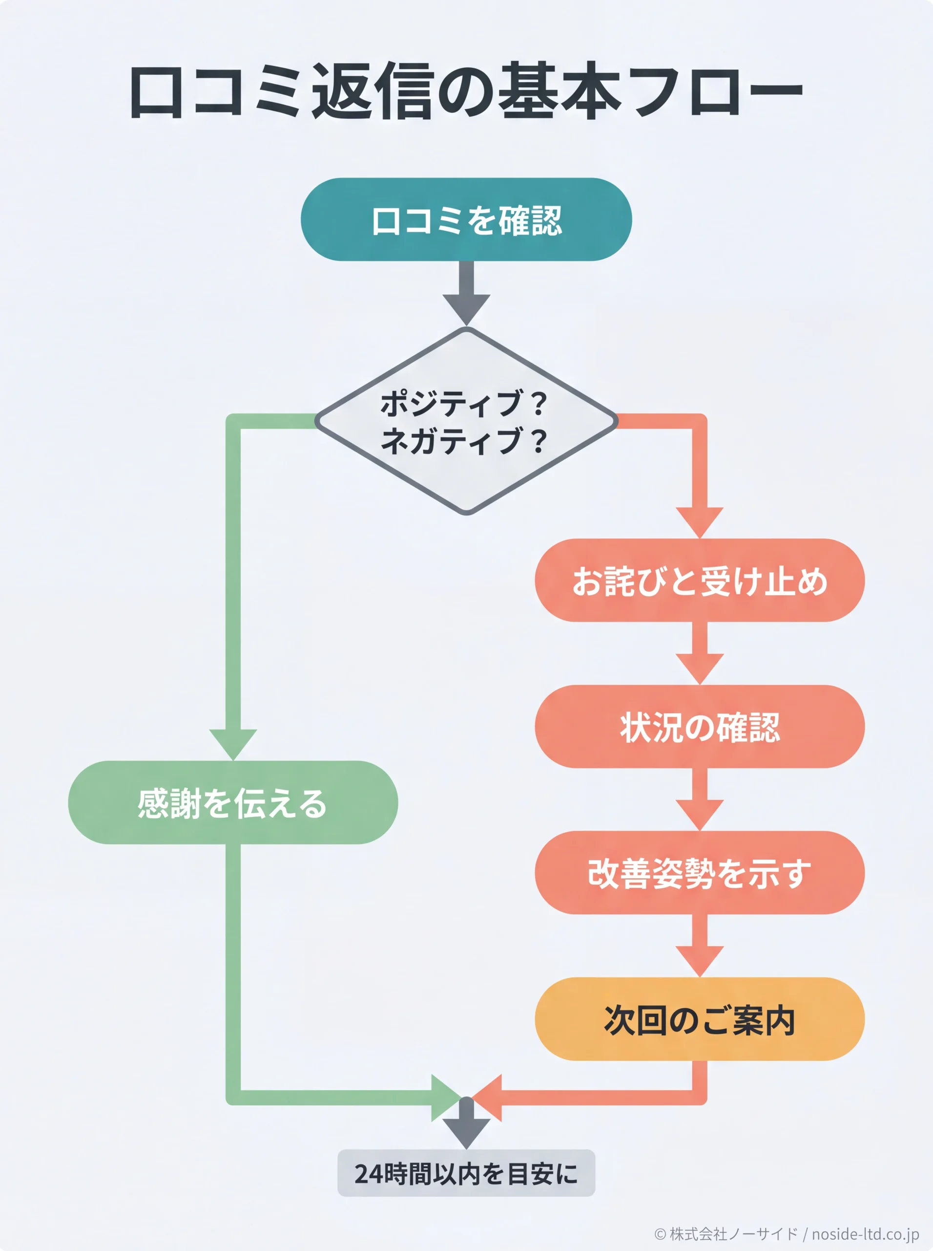 口コミ返信の基本フローチャート