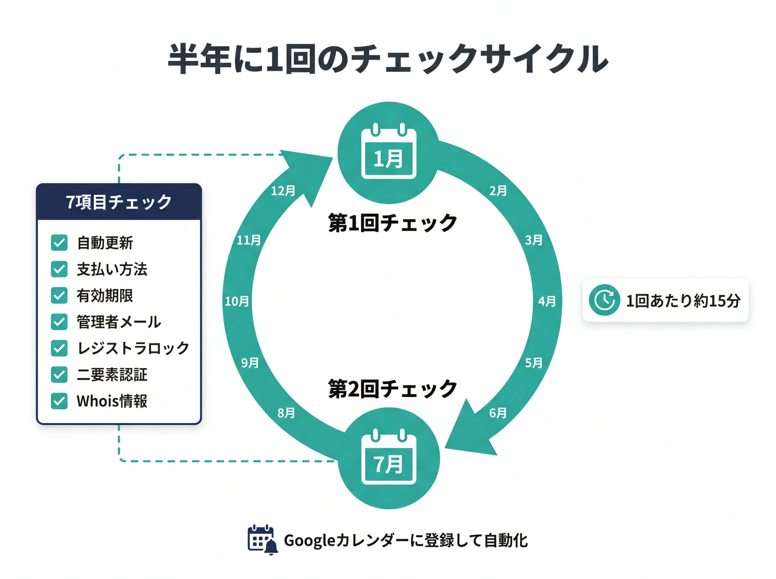 半年に1回のドメイン管理チェックサイクル図