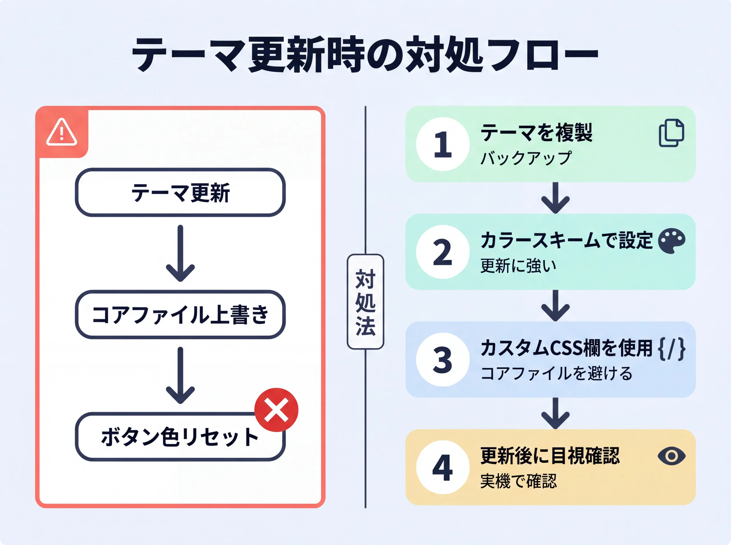 テーマ更新によるボタン色消失の原因と対処フロー