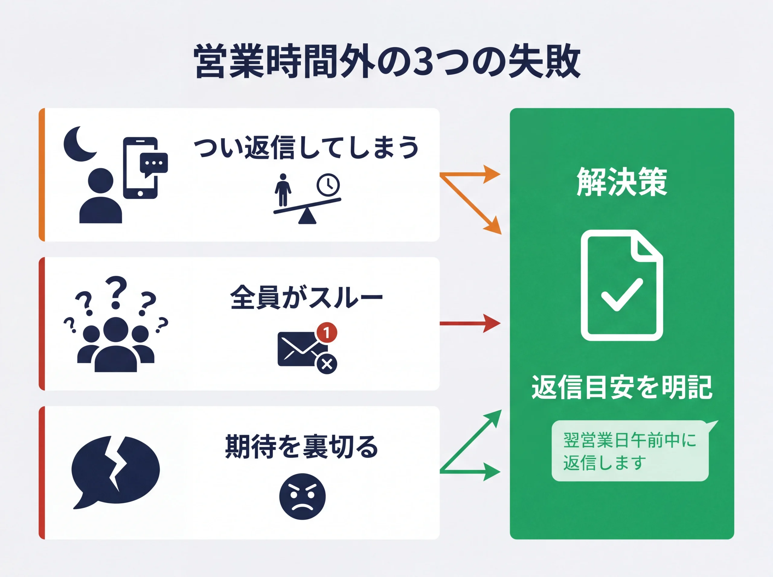 営業時間外の3つの失敗パターンと解決策