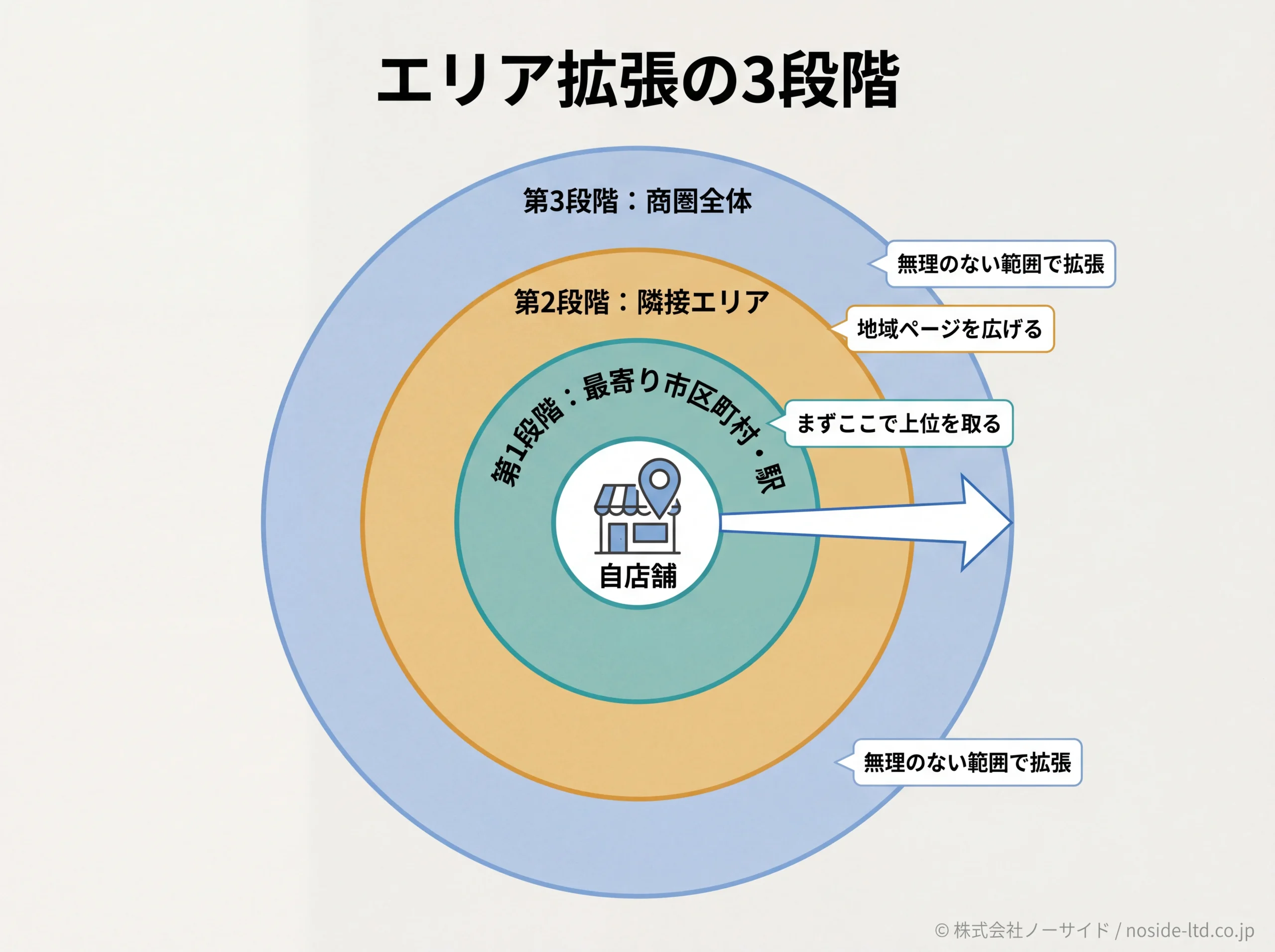 ローカルSEOエリア拡張の同心円3段階図