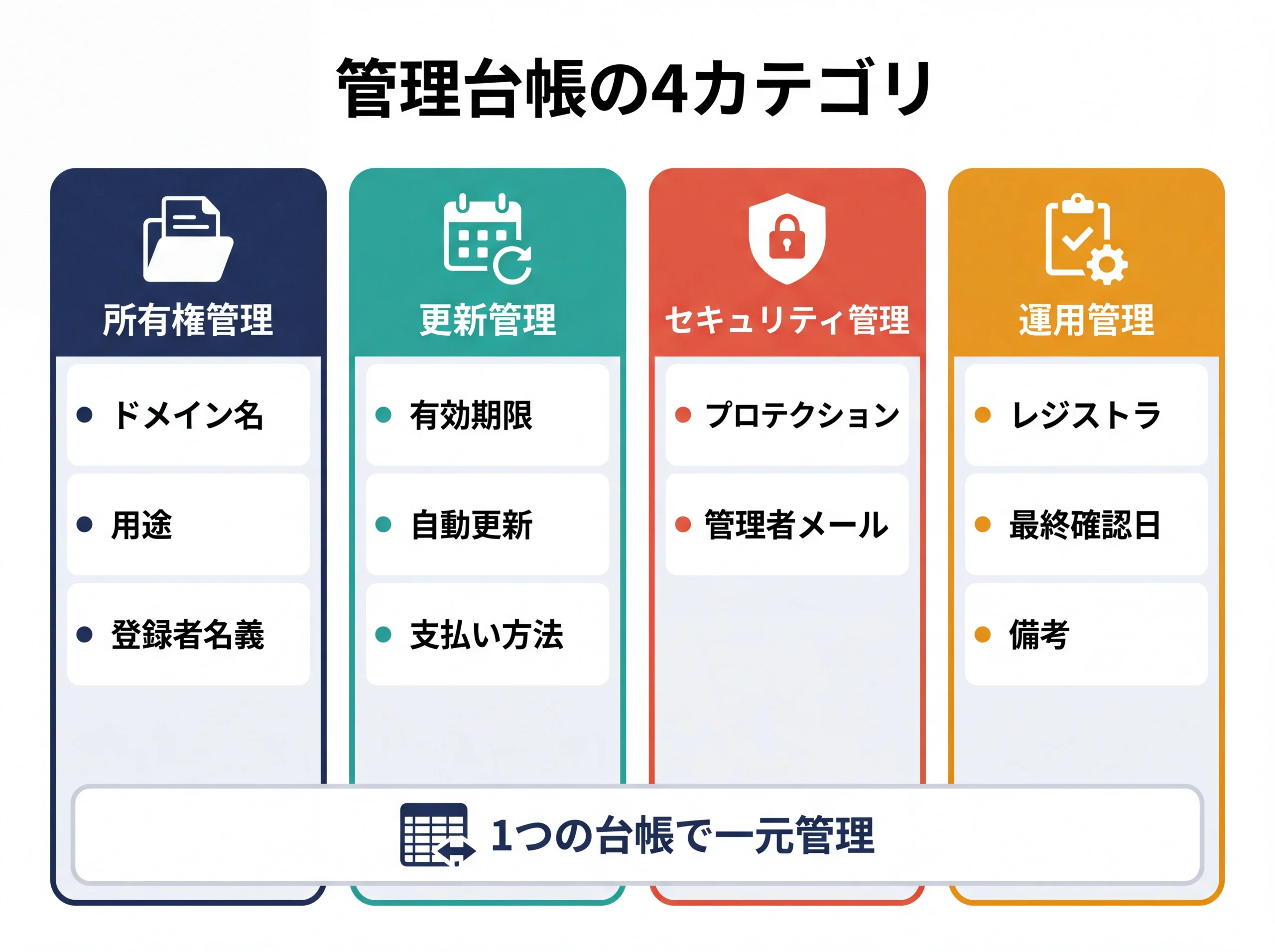 ドメイン管理台帳10項目の4カテゴリ分類図