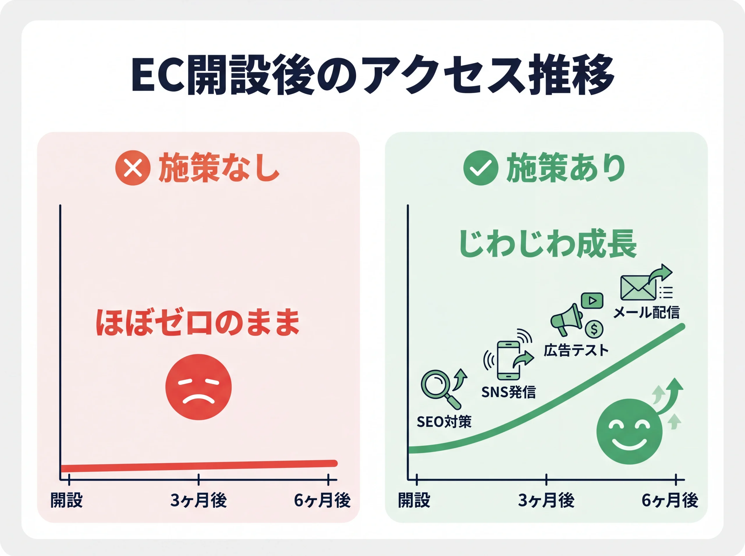 EC開設後の施策有無によるアクセス推移の対比図