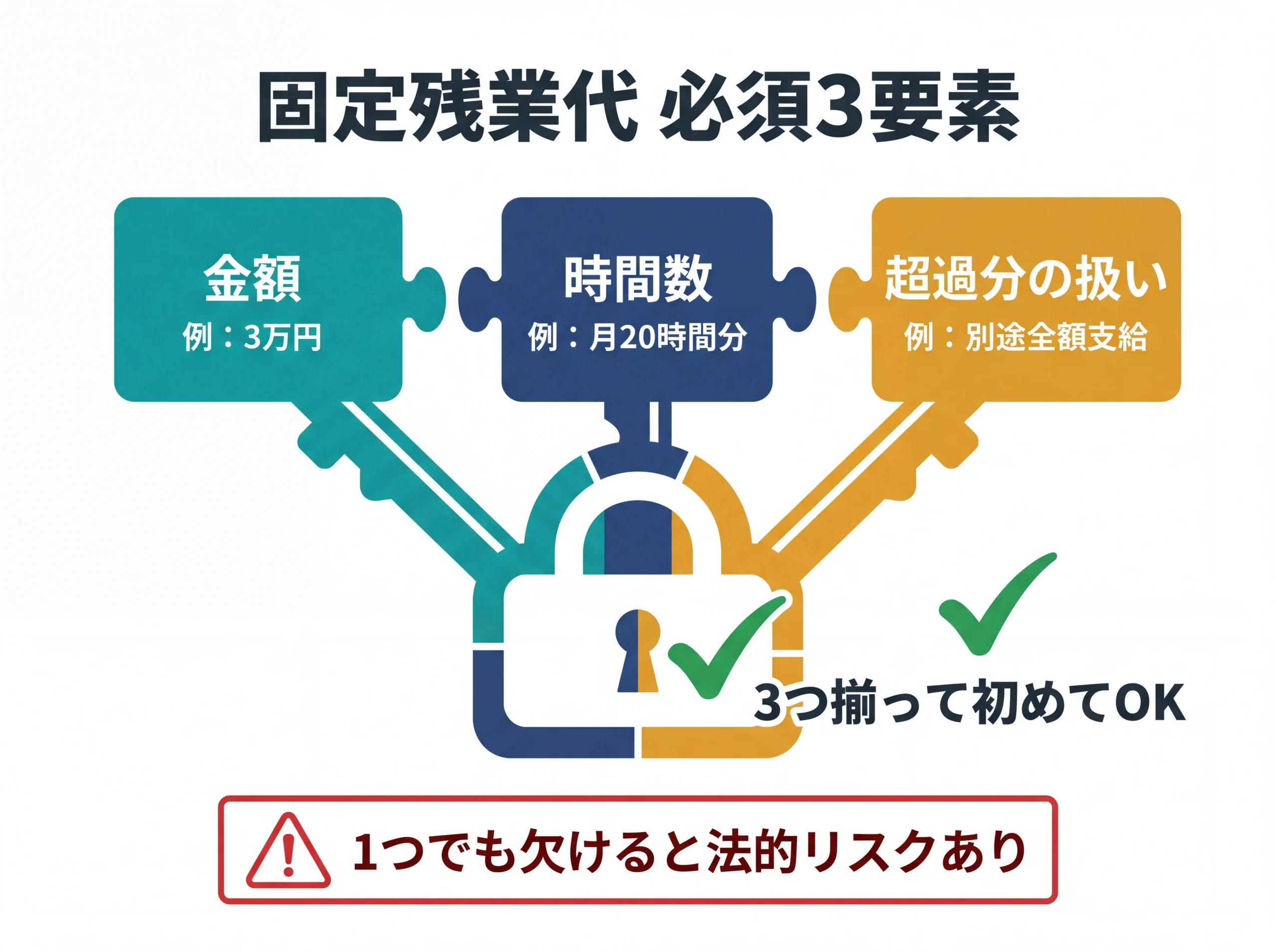 固定残業代の記載に必須の3要素をパズル図で表現
