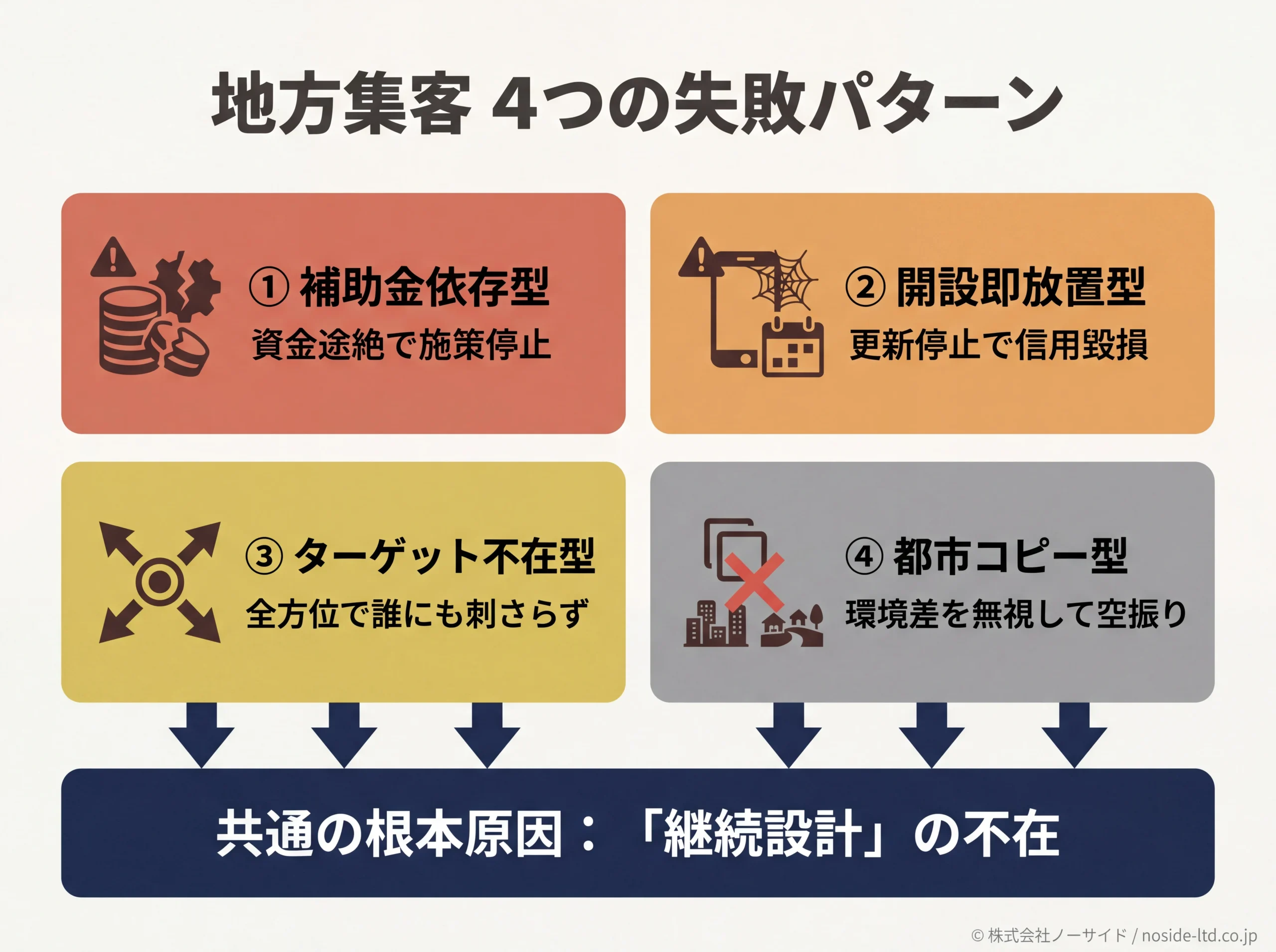 地方集客の4つの失敗パターン一覧図