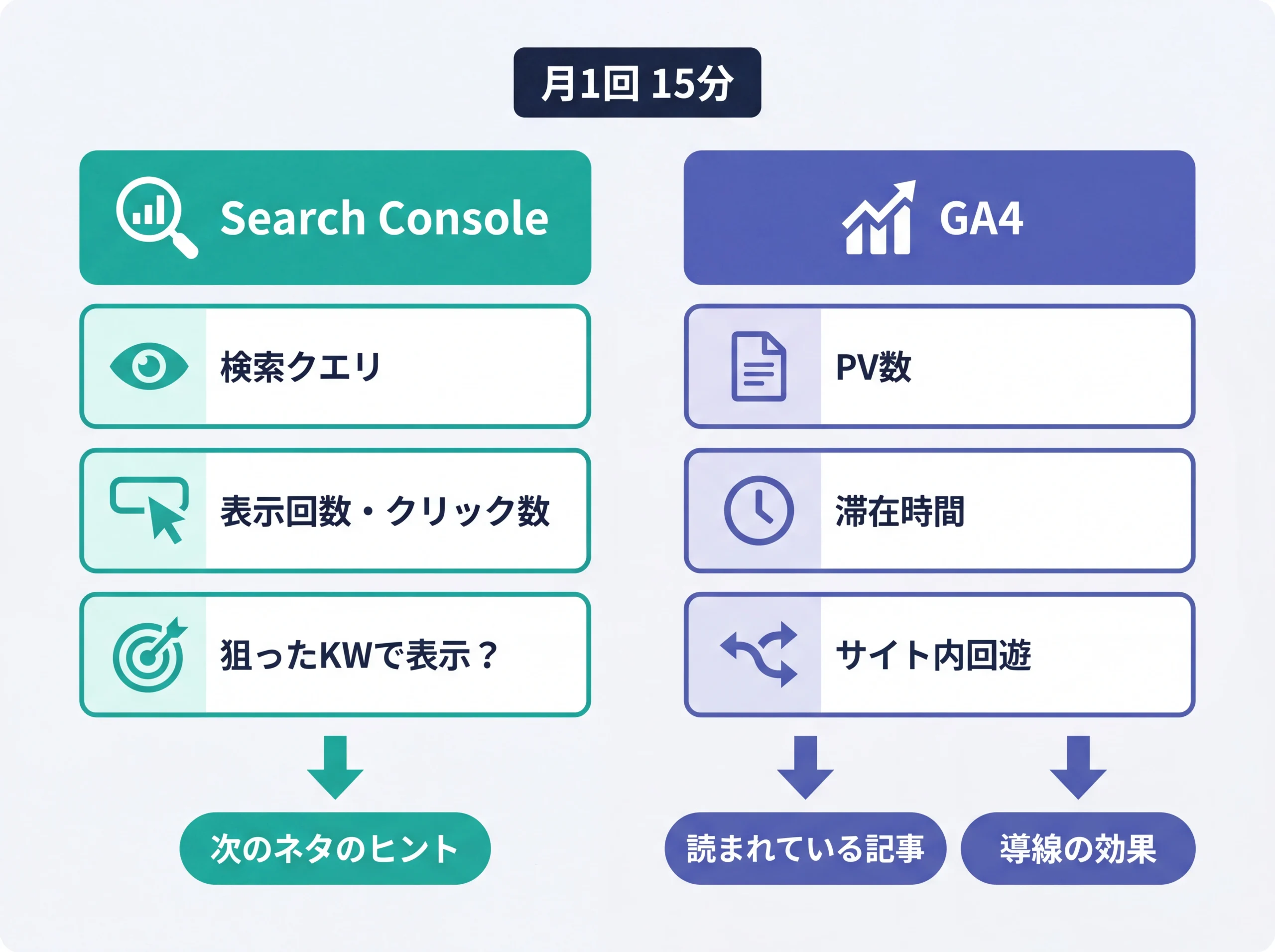 Search ConsoleとGA4で月1回確認する指標一覧