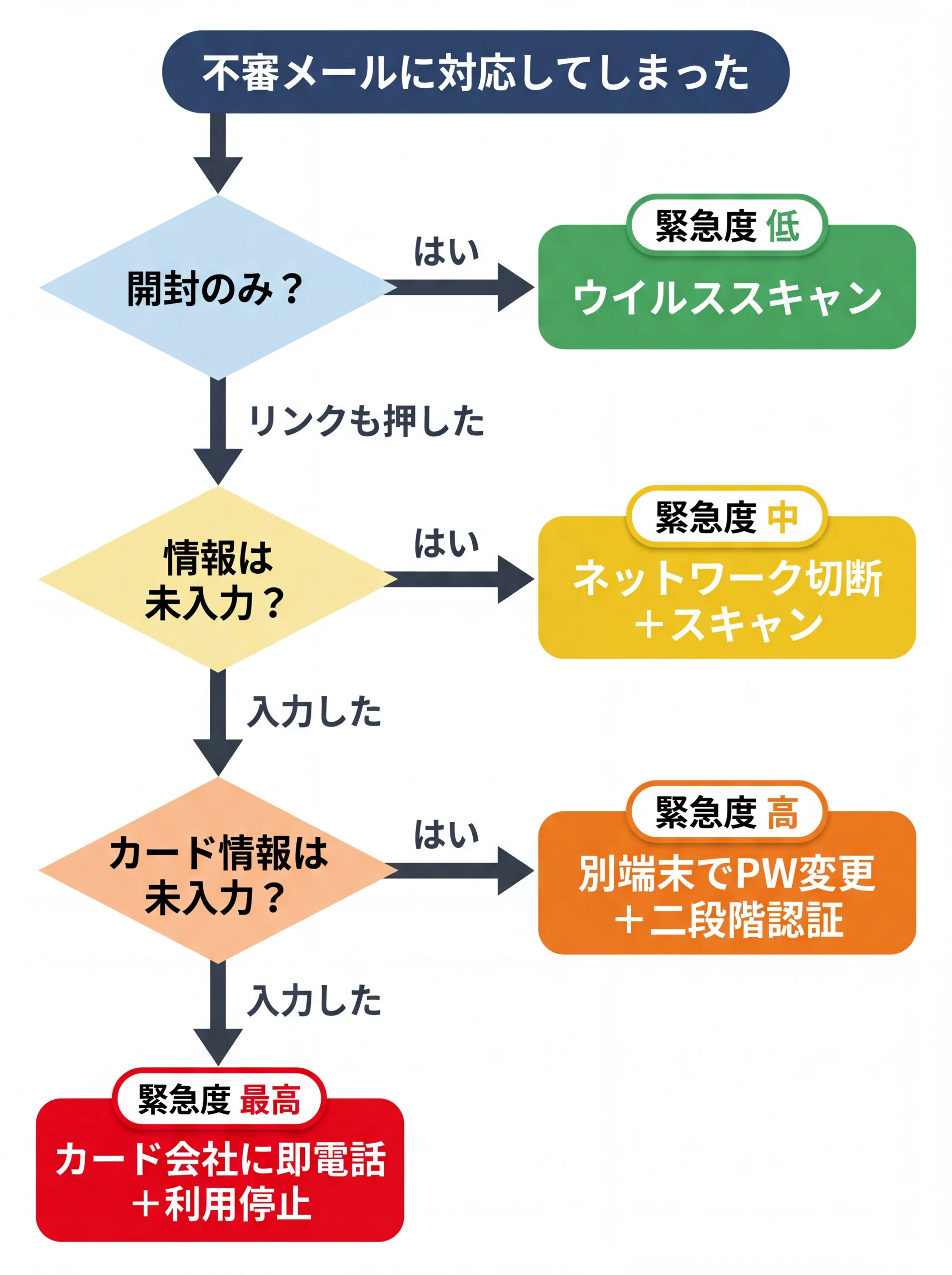 不審メール対応後の緊急度別判断フロー
