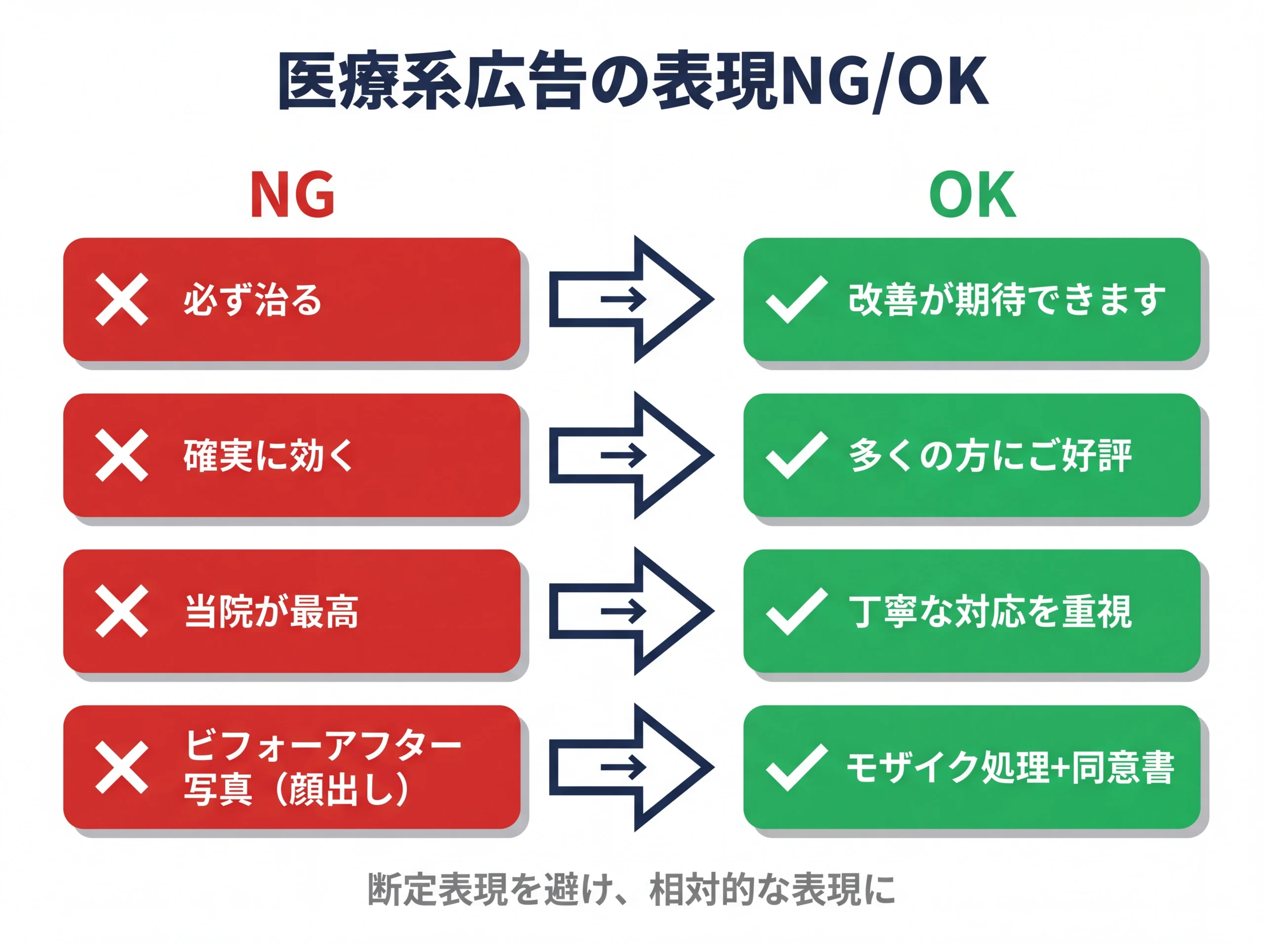 医療系広告のNG表現とOK表現の対照図