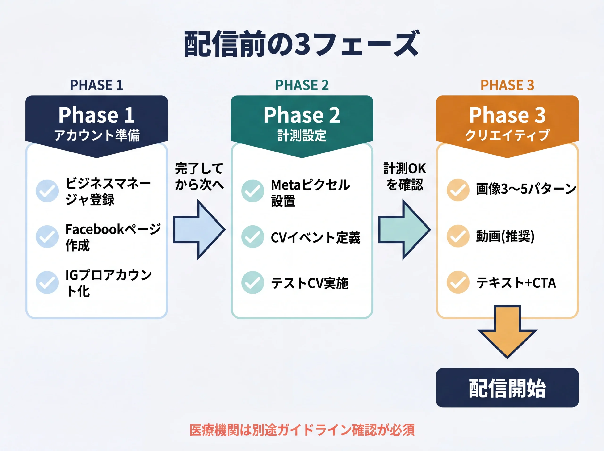 Meta広告の配信前3フェーズのチェックリスト図