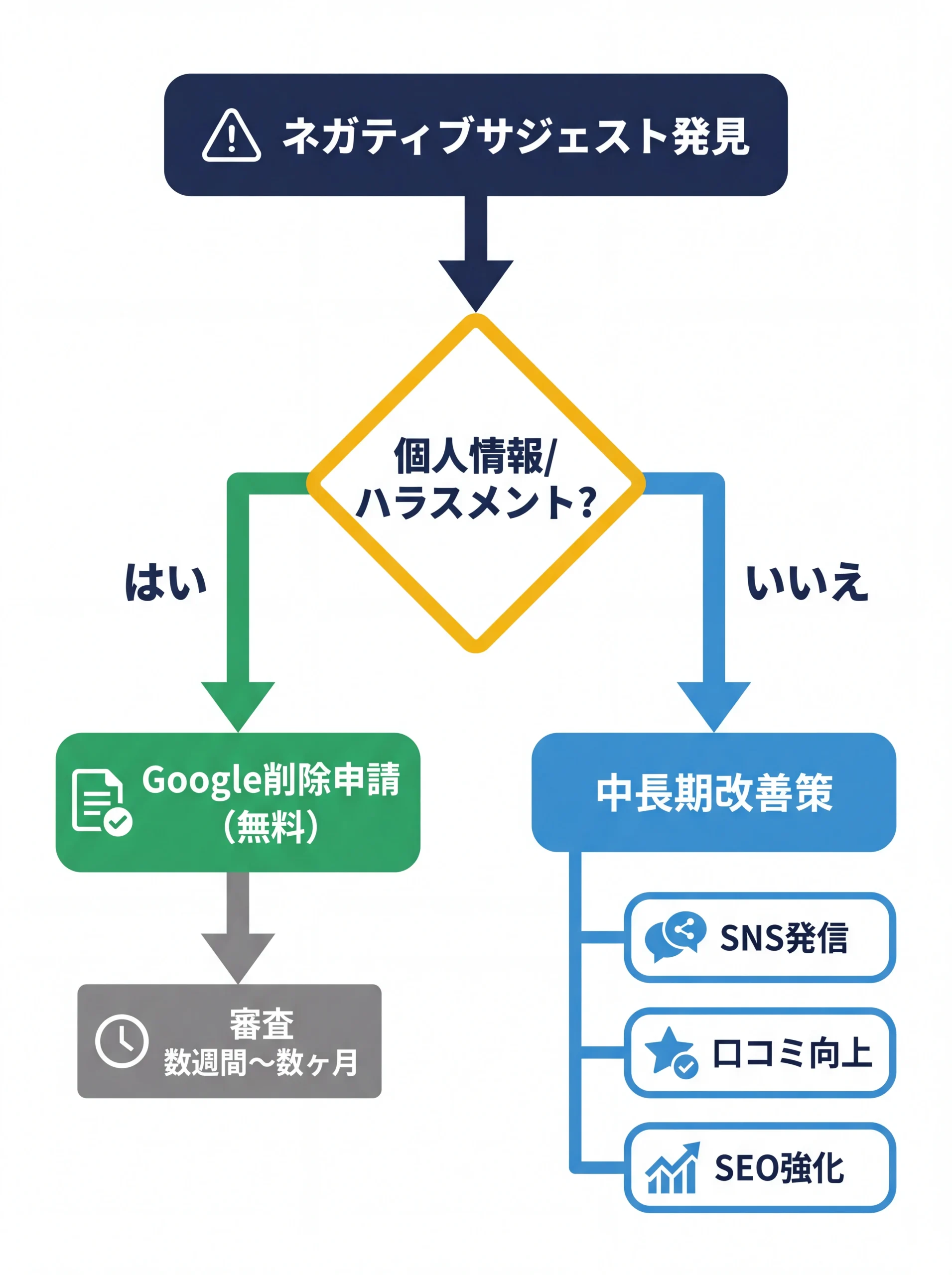 ネガティブサジェスト対処の分岐フロー図