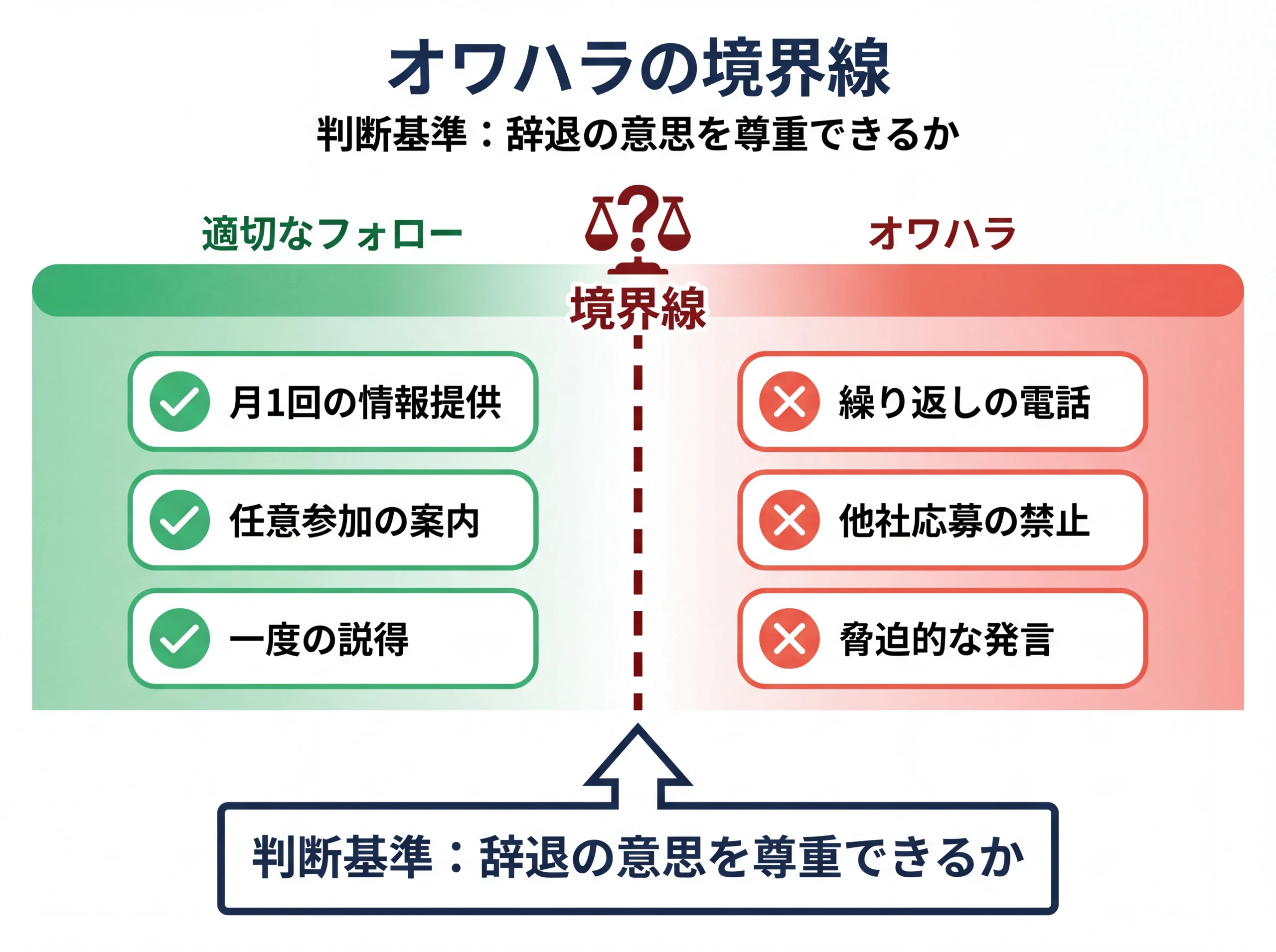 オワハラと適切なフォローの境界線スペクトラム図