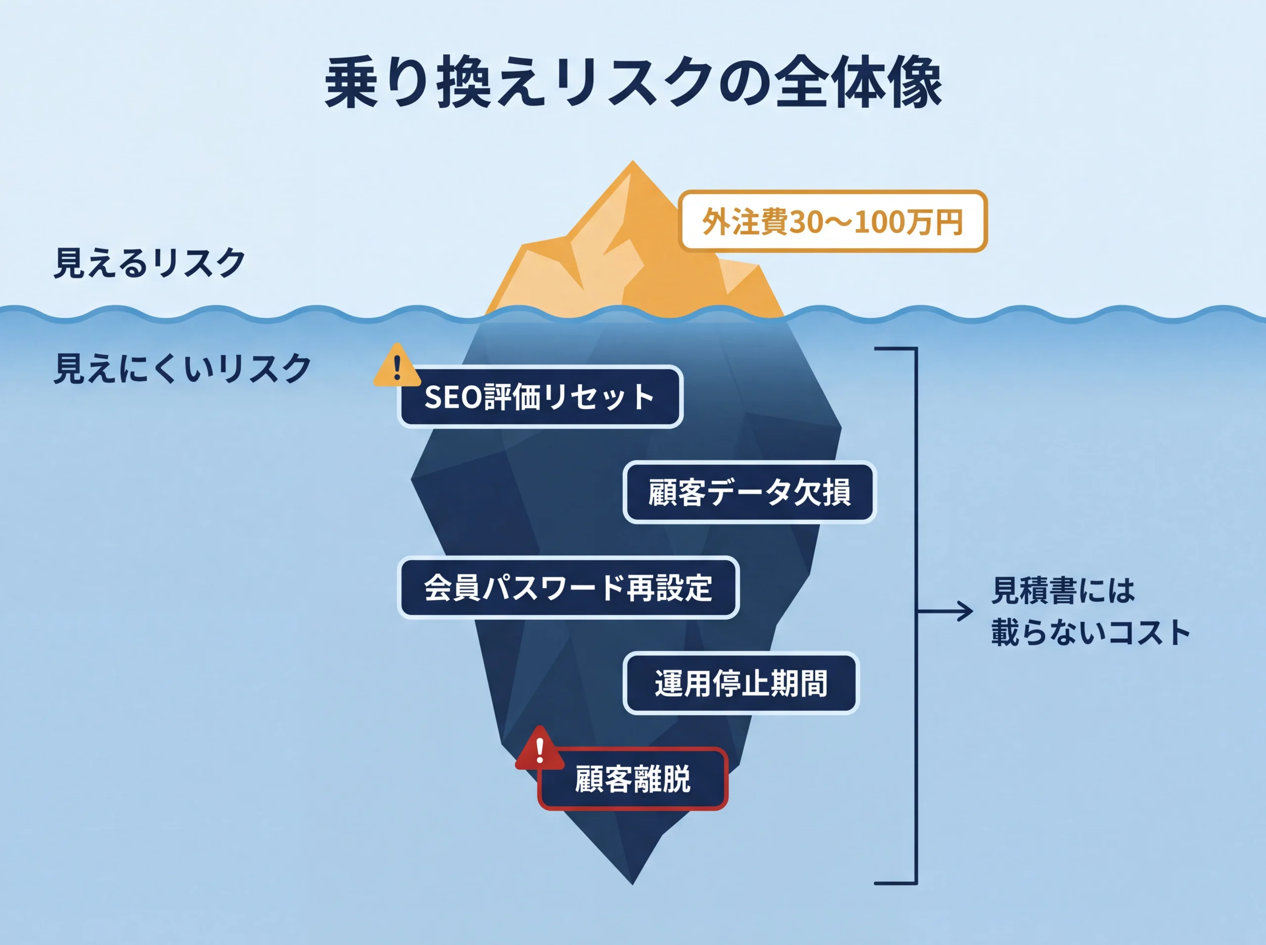 プラットフォーム乗り換えリスクの氷山モデル図