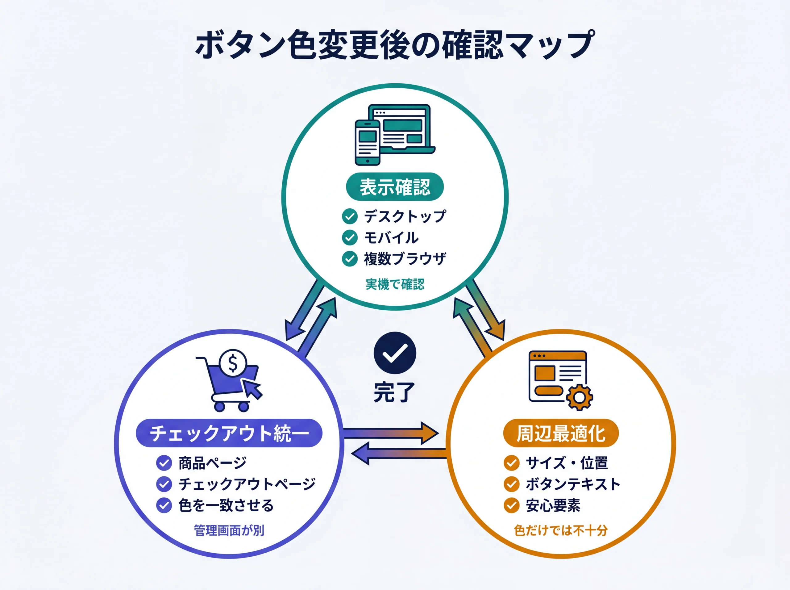 ボタン色変更後に確認すべき3領域のマップ