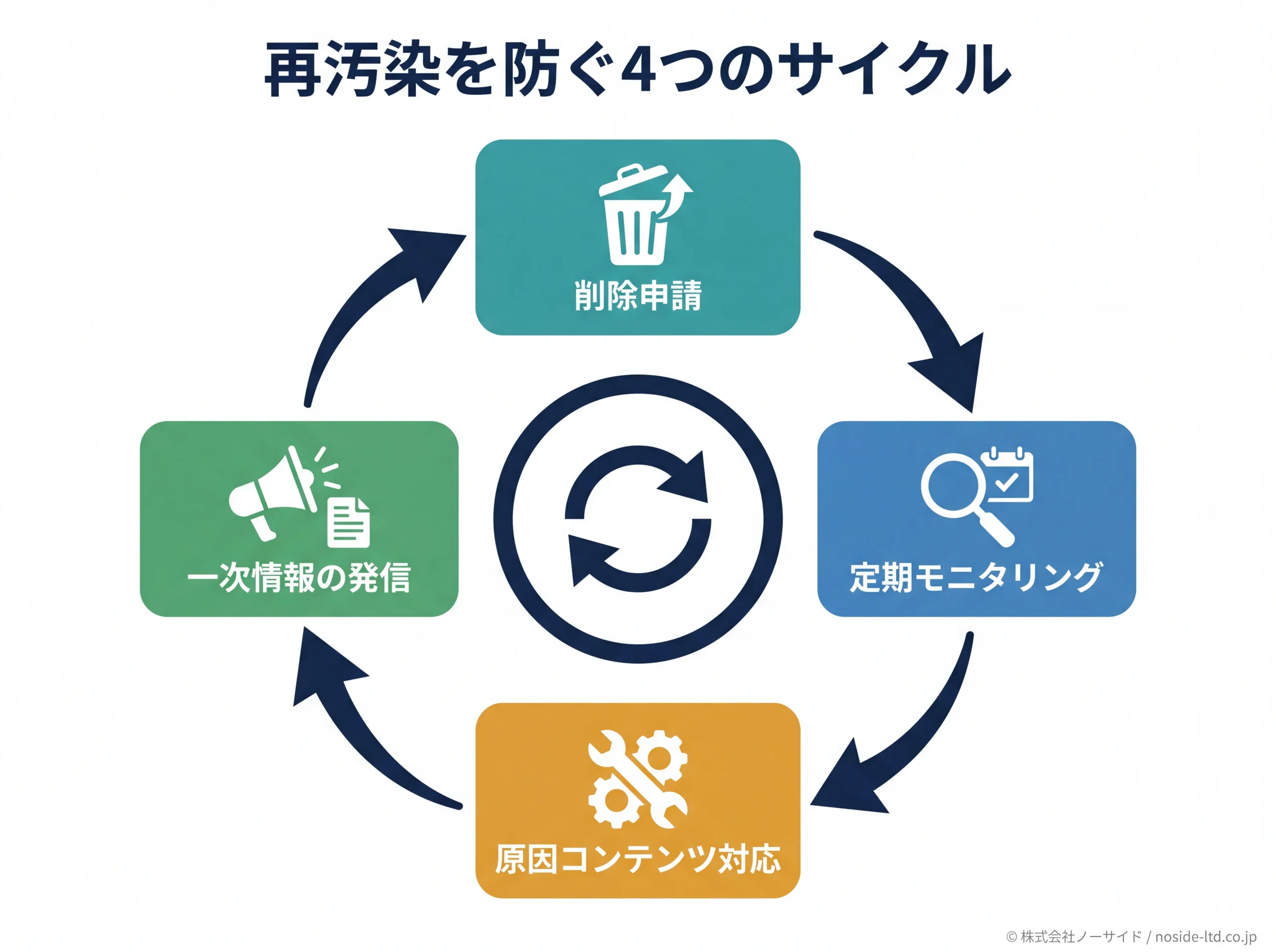 再汚染を防ぐ4ステップの継続サイクル図