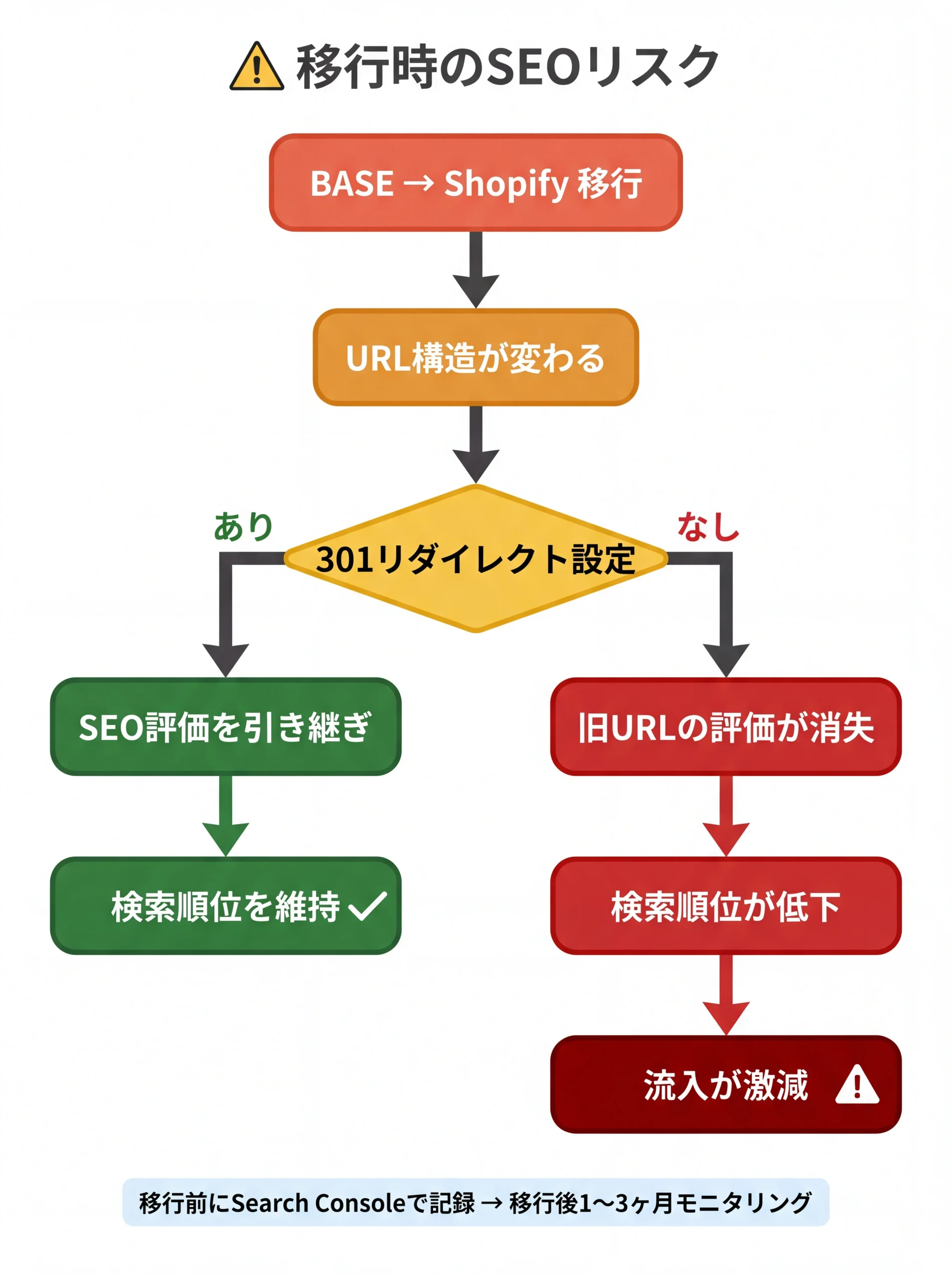 BASE→Shopify移行時のSEOリスクを分岐フローで図解