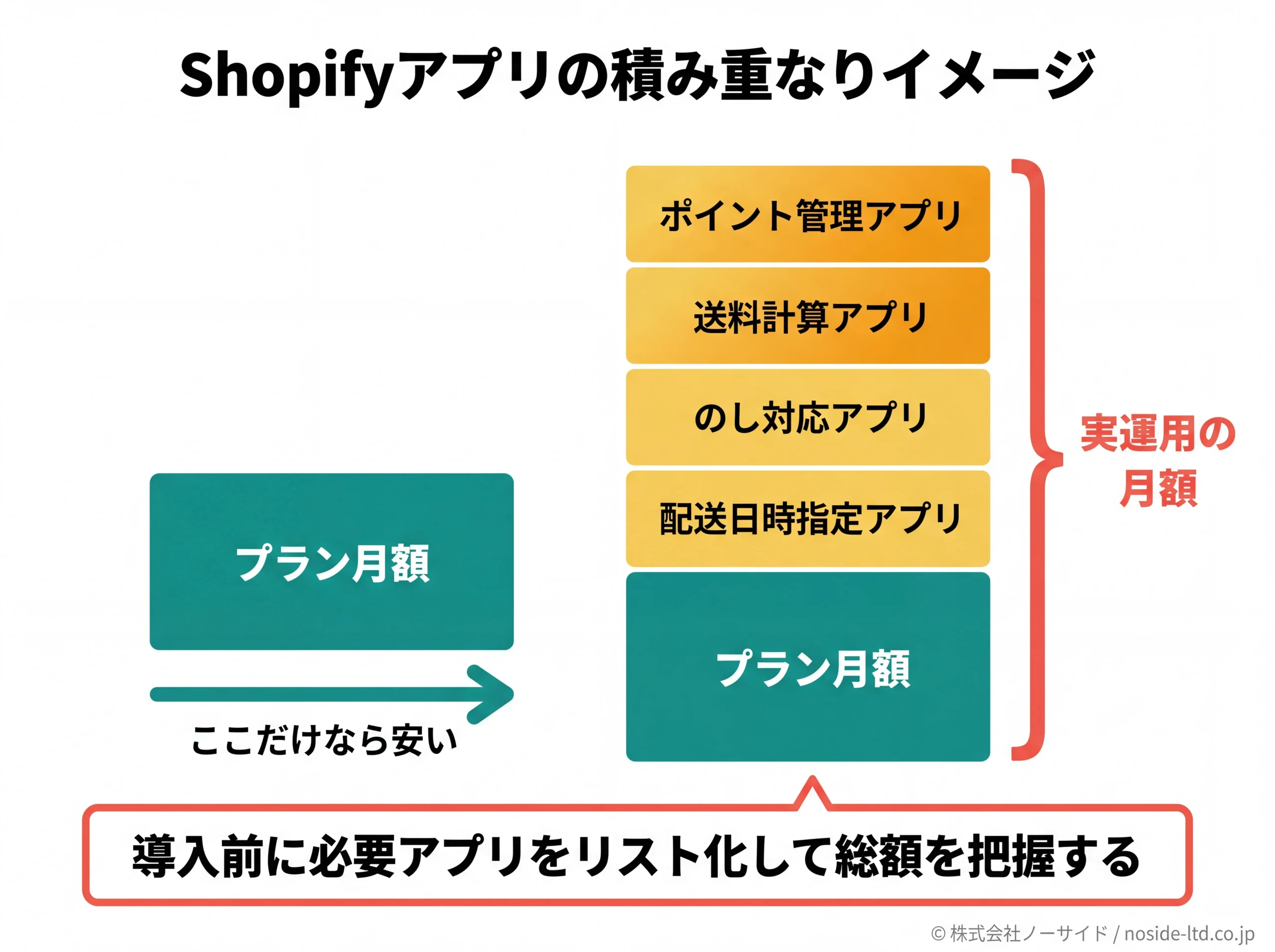 Shopifyアプリ費用の積み重なりを示す概念図