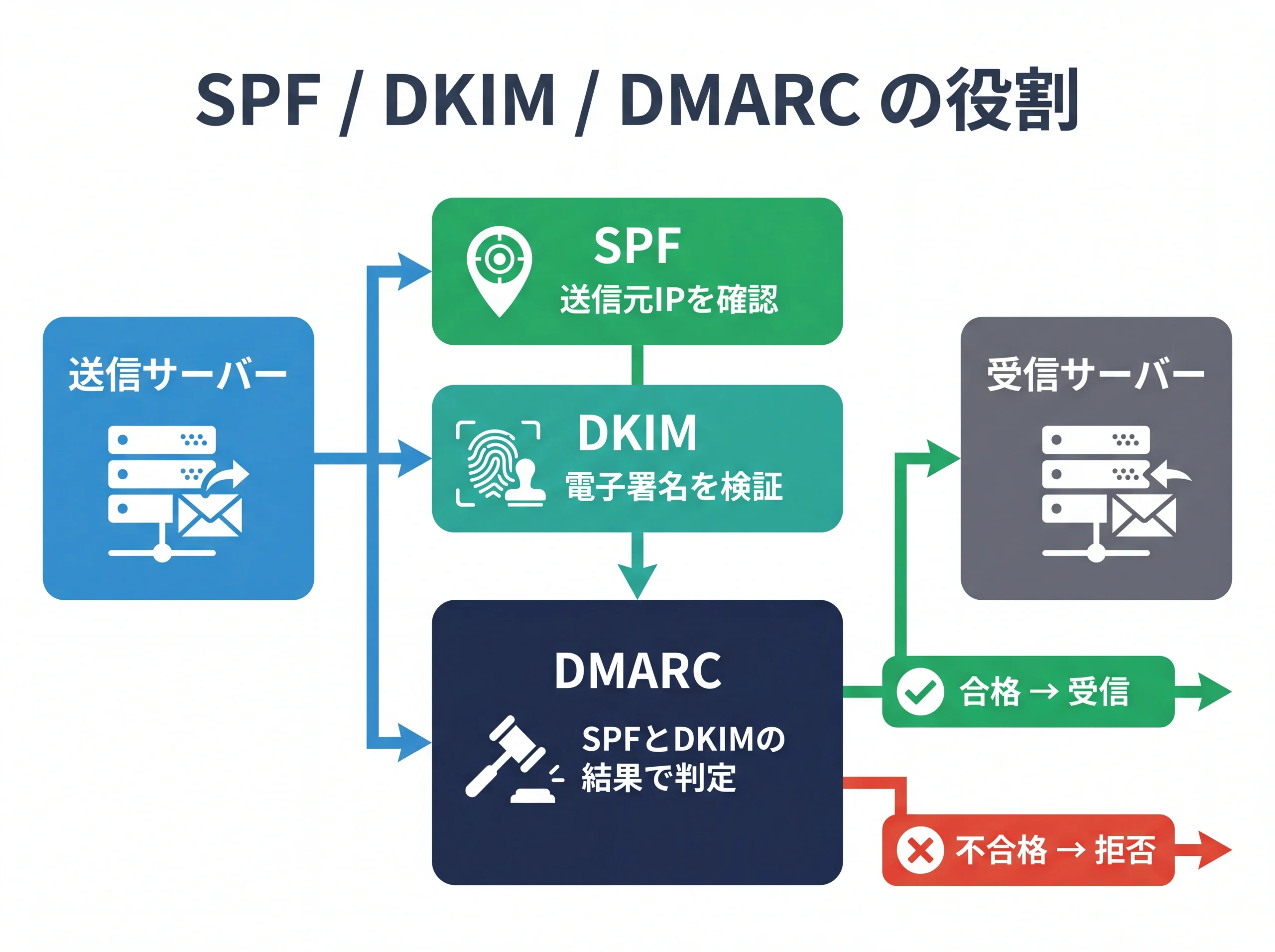 SPF・DKIM・DMARCのメール認証の仕組み図