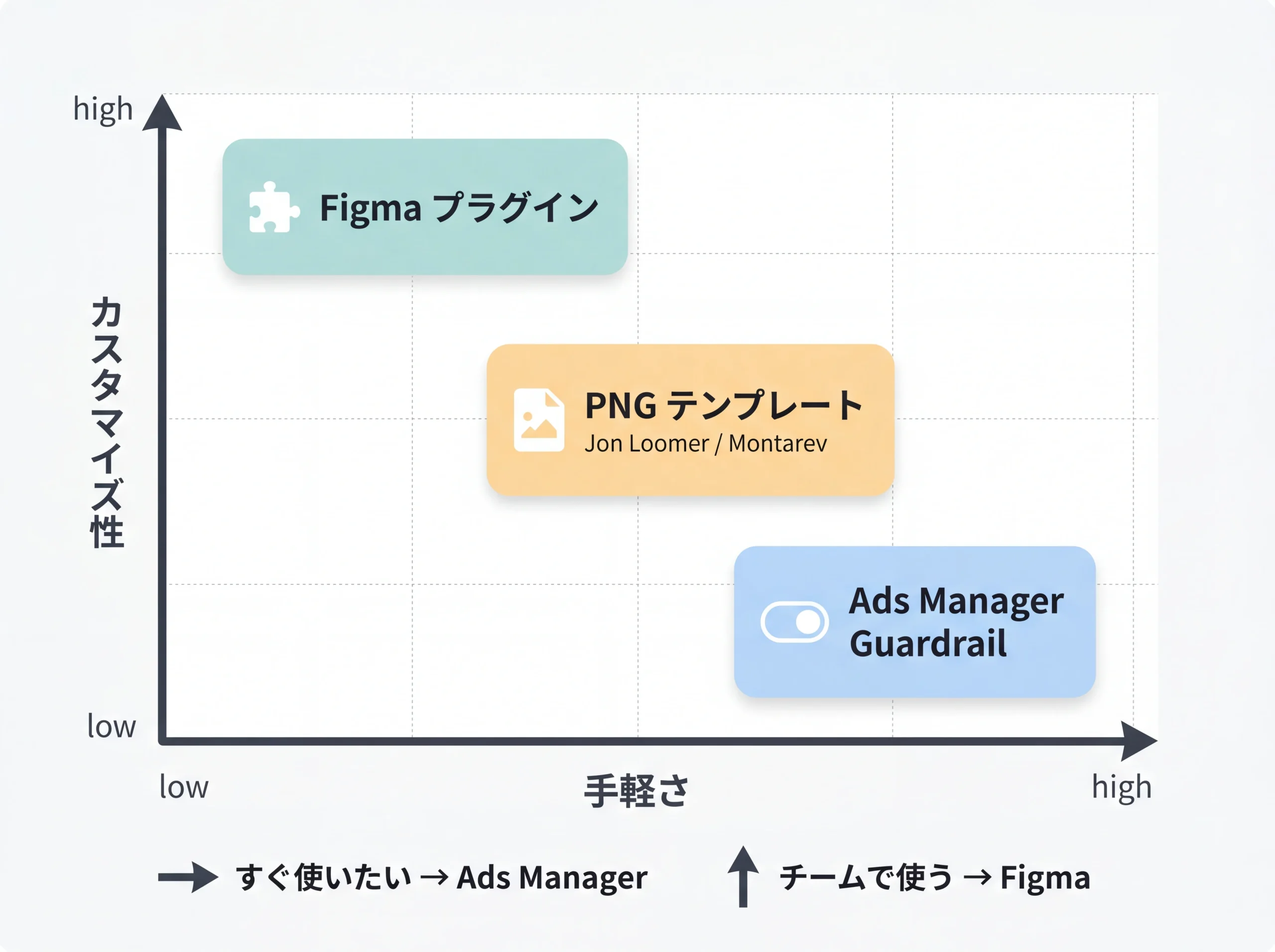 テンプレート選択の手軽さ×カスタマイズ性マトリクス