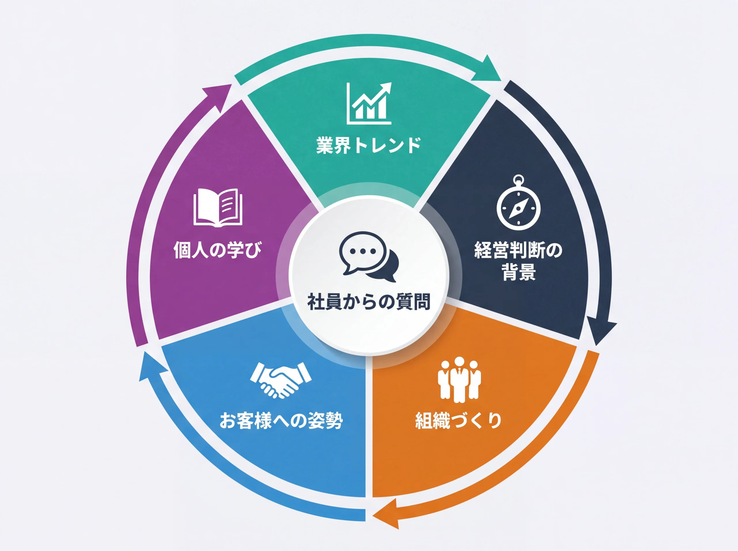 社長ブログのテーマ5カテゴリを回転式に示す図