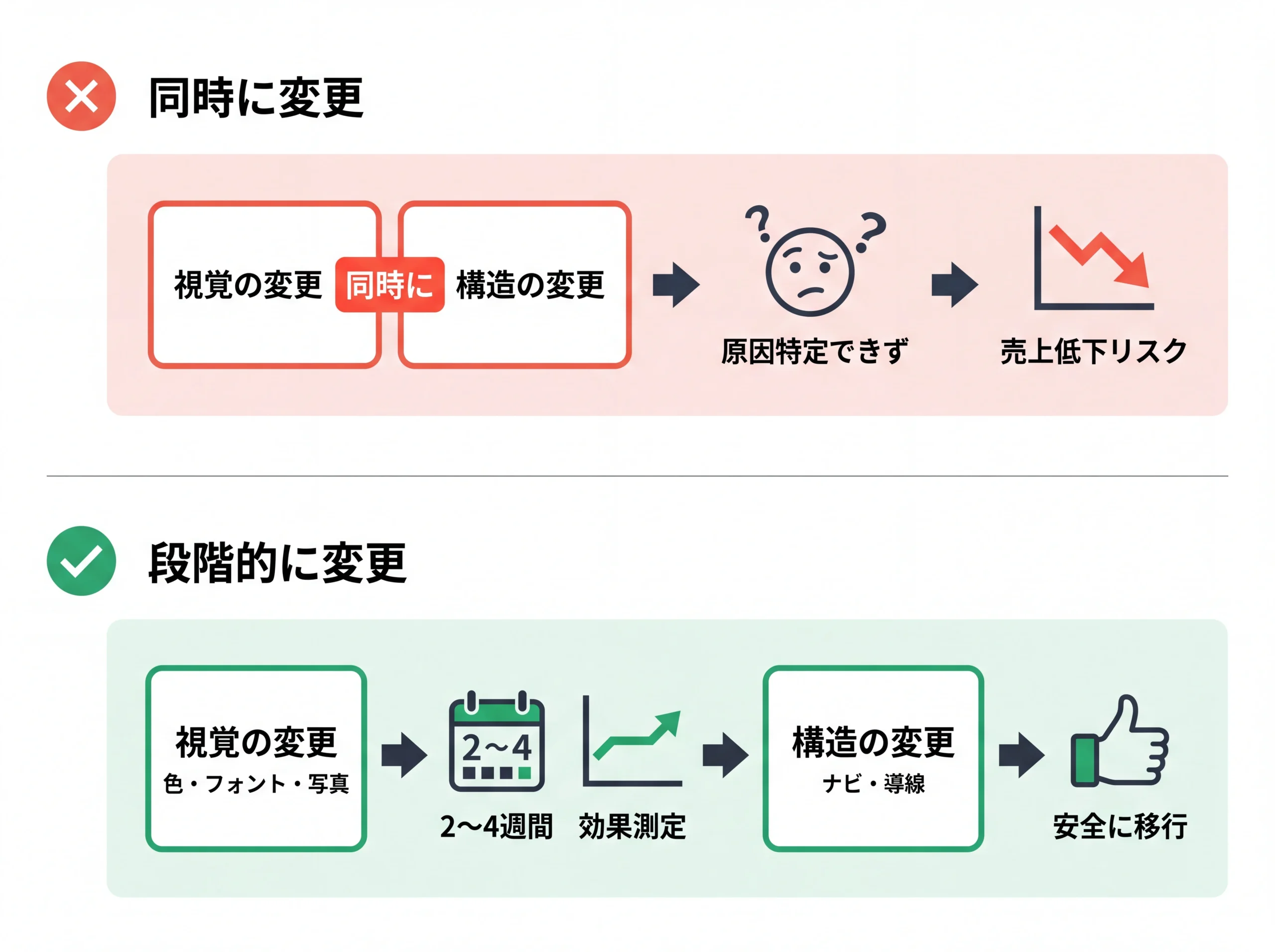 テーマ変更の同時実施と段階実施のリスク対比フロー