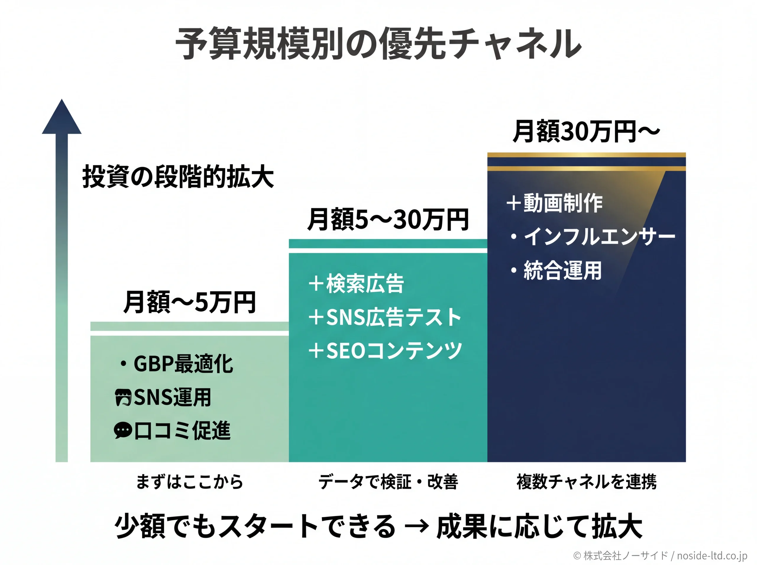 月額予算別の優先チャネルステップアップ図