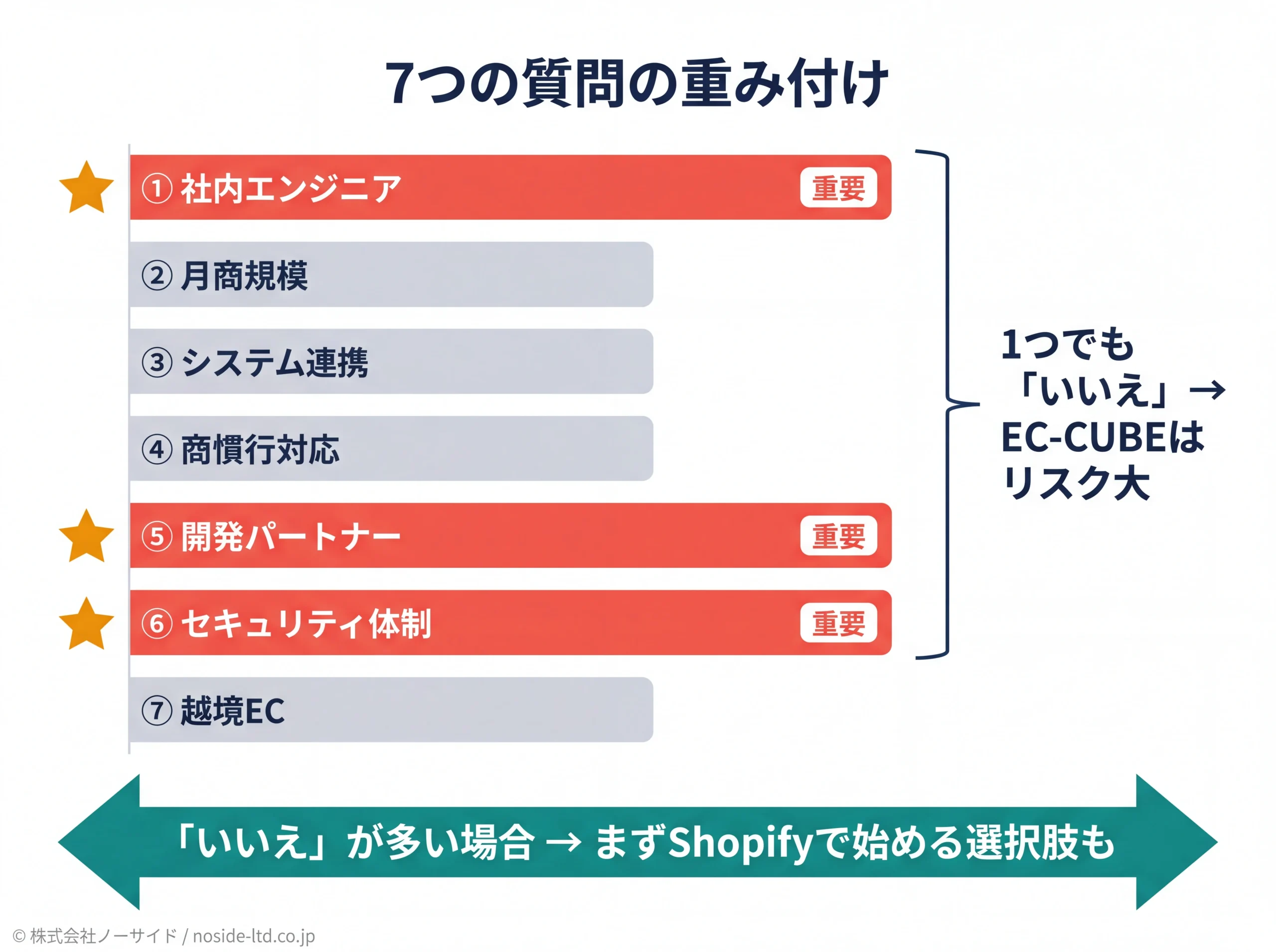 EC-CUBE選定チェック7問の重み付けを示す図