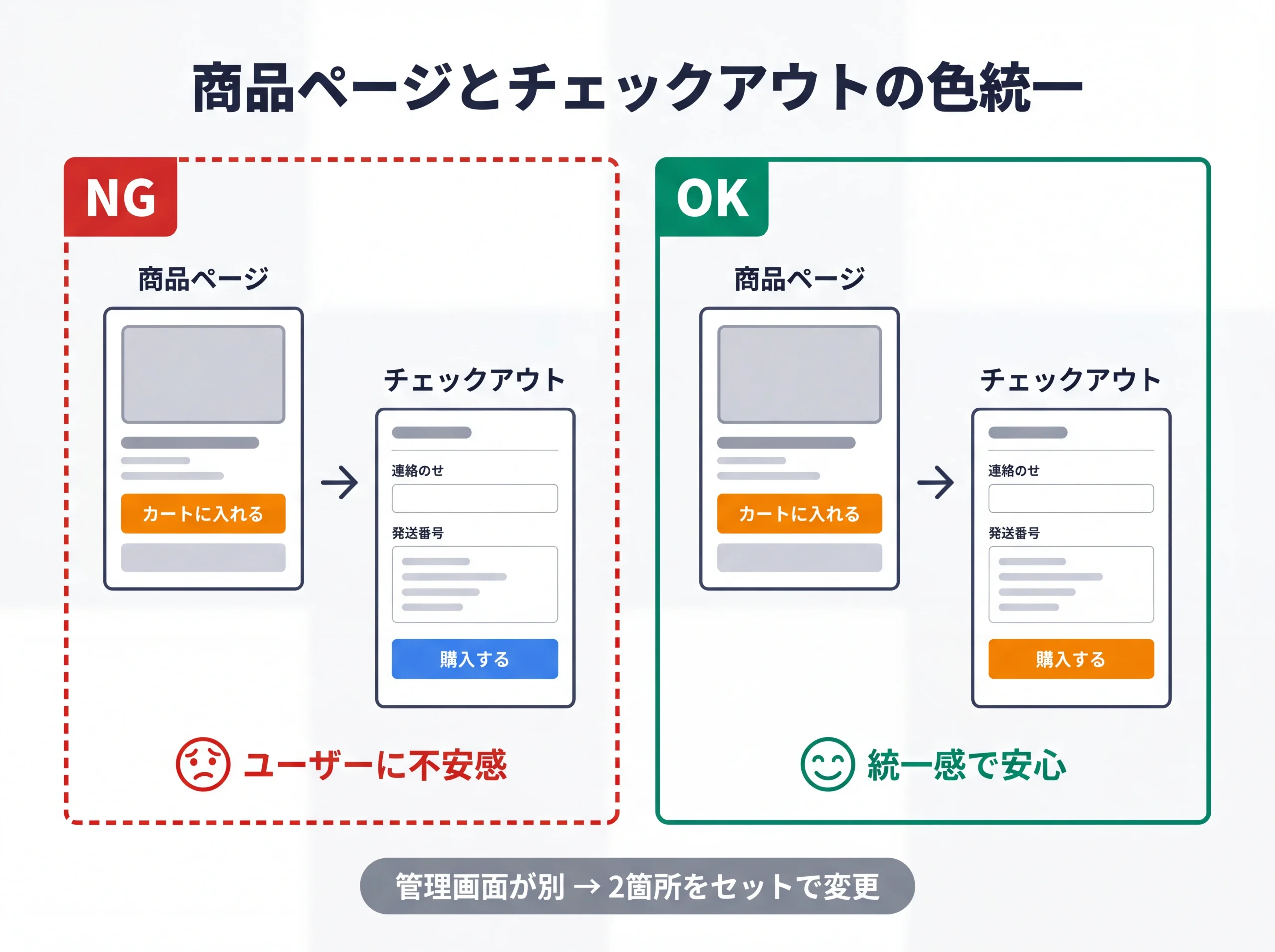 商品ページとチェックアウトのボタン色統一NG/OK比較