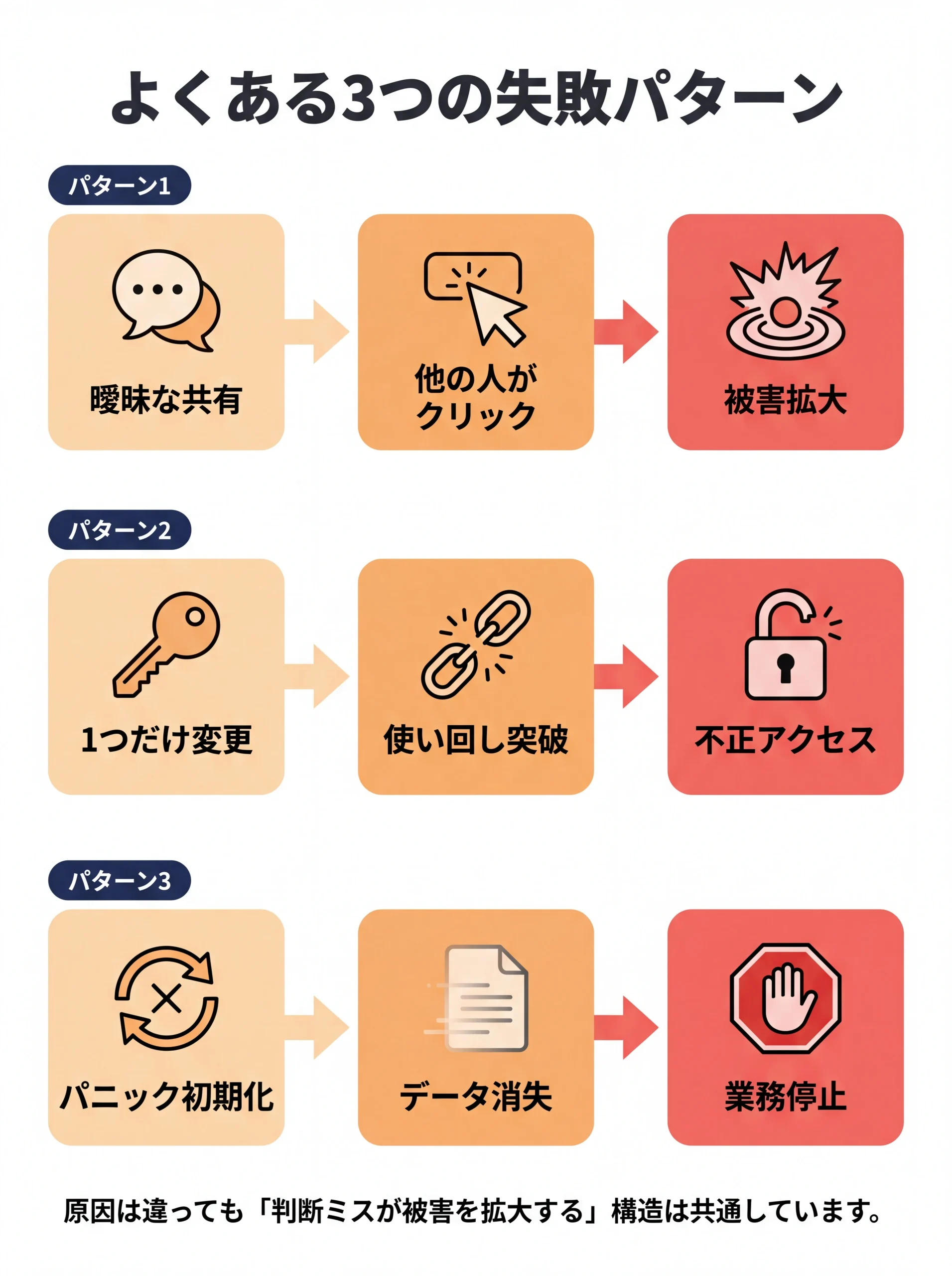 スパム対応でよくある3つの失敗パターン図