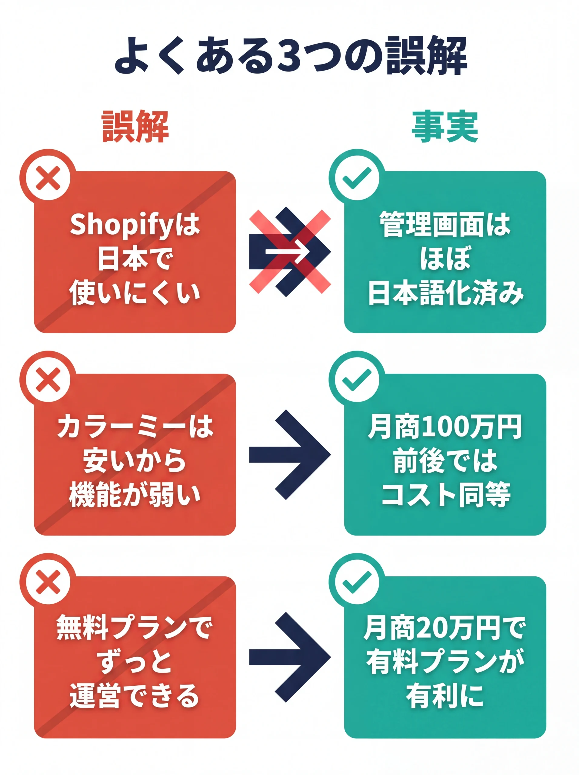 Shopifyとカラーミーのよくある3つの誤解と事実