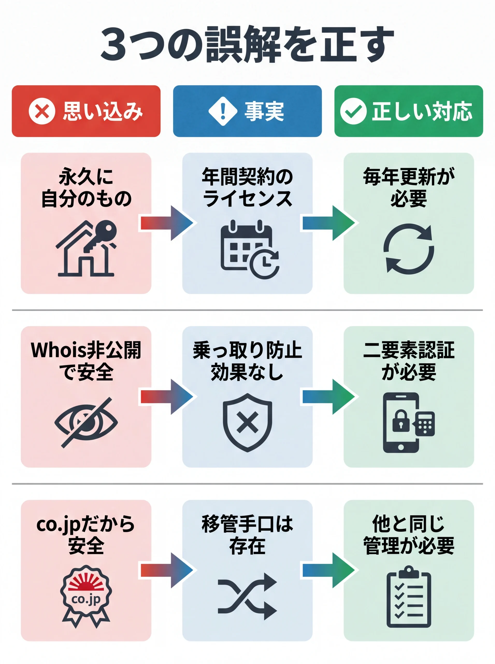 ドメイン管理3つの誤解と正しい対応の比較図
