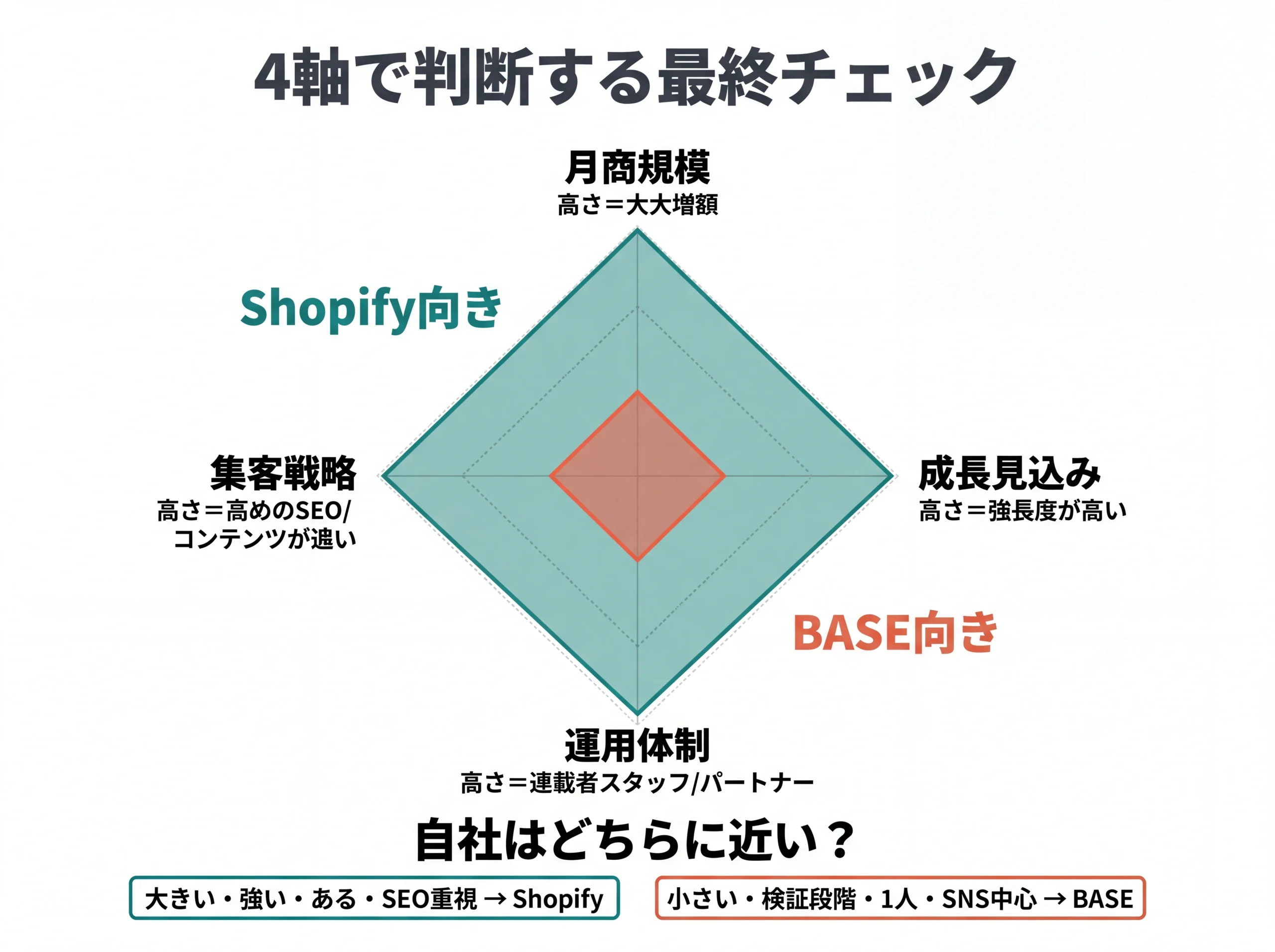 4つの判断軸でShopifyとBASEの適合度を示すレーダーチャート