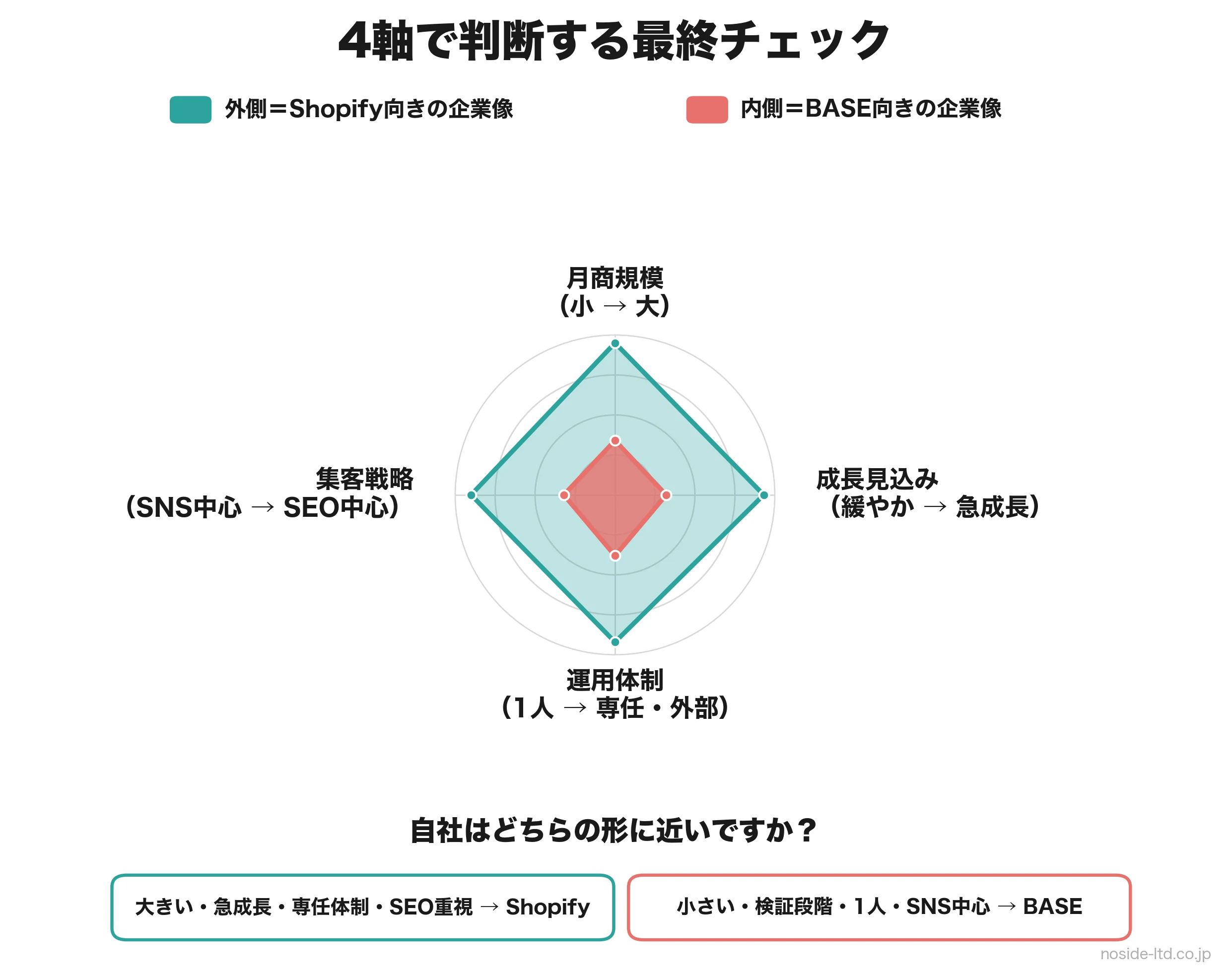 4つの判断軸でShopifyとBASEの適合度を示すレーダーチャート