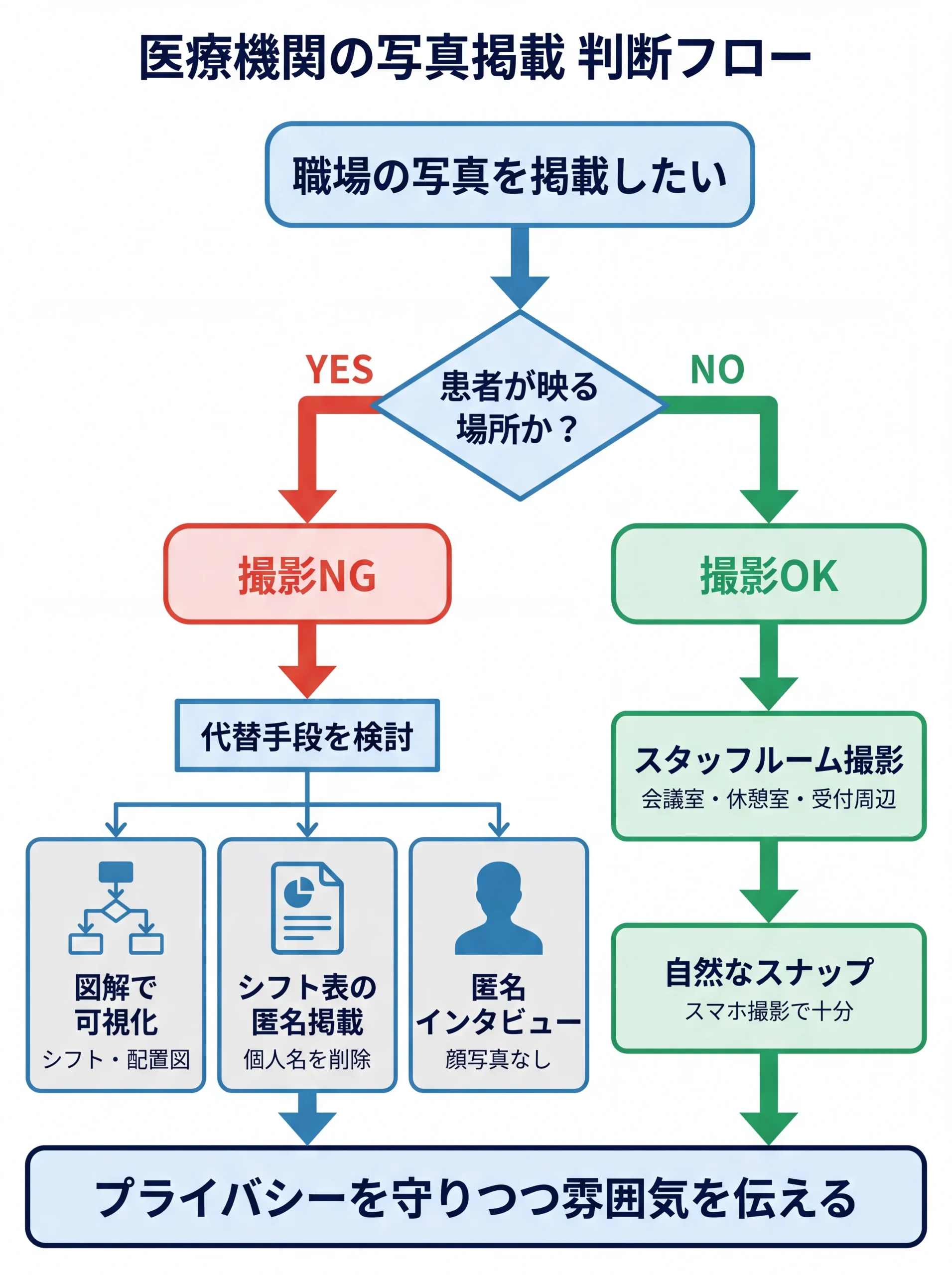 医療機関の職場写真掲載に関する判断フロー図