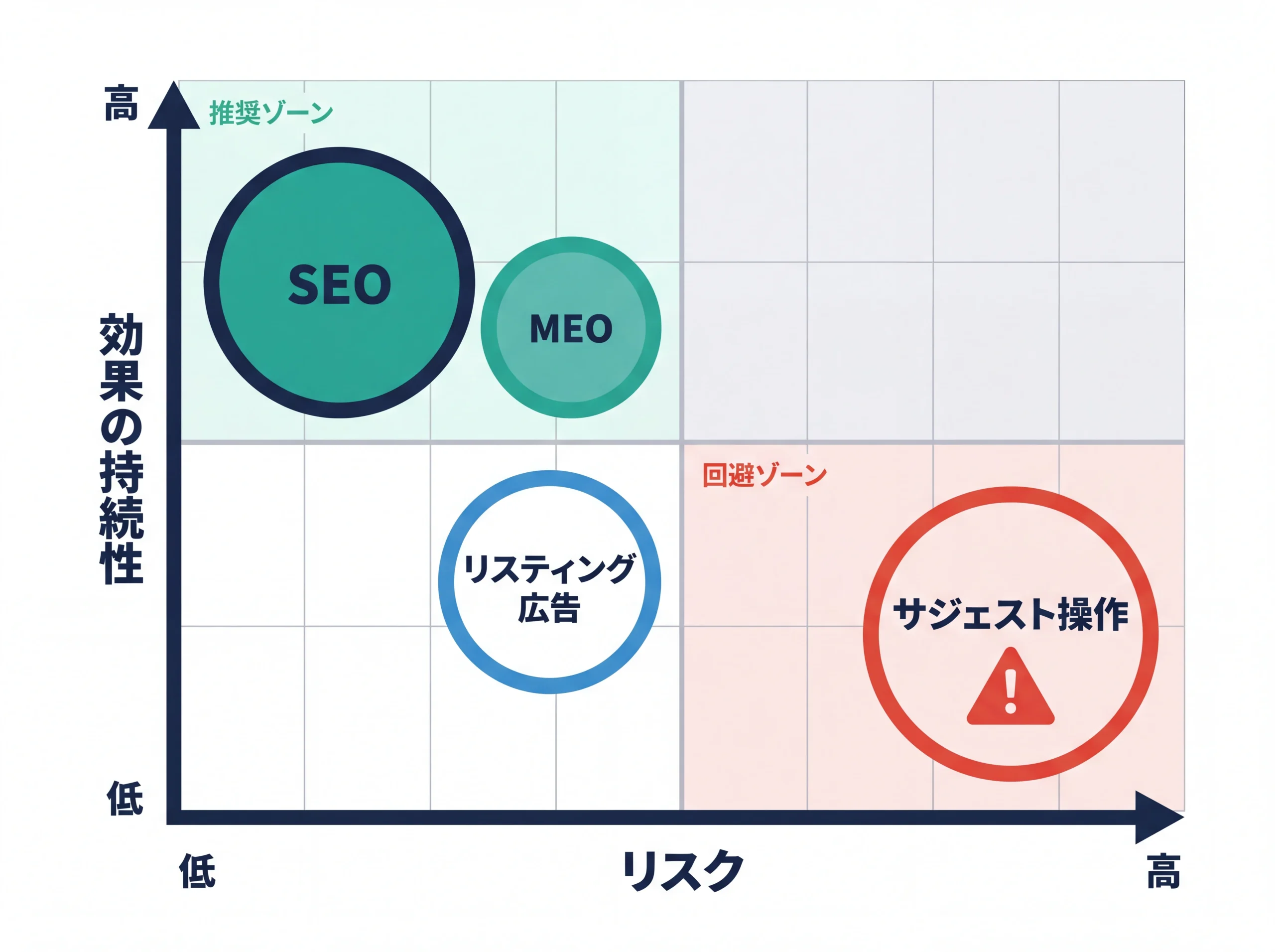 4施策のリスクと効果持続性を比較するマトリクス