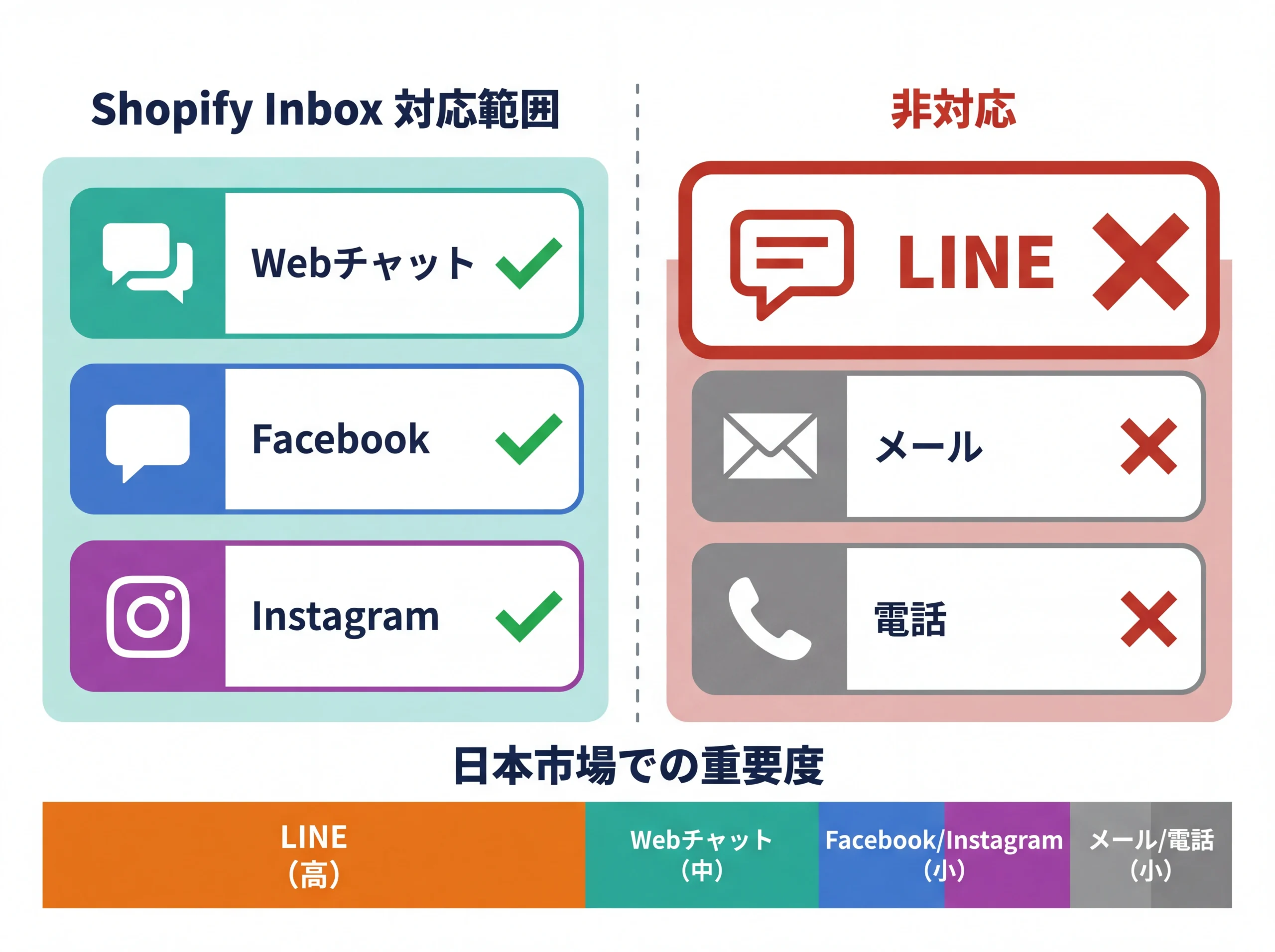 Shopify Inboxのチャネル対応範囲とLINE非対応の影響