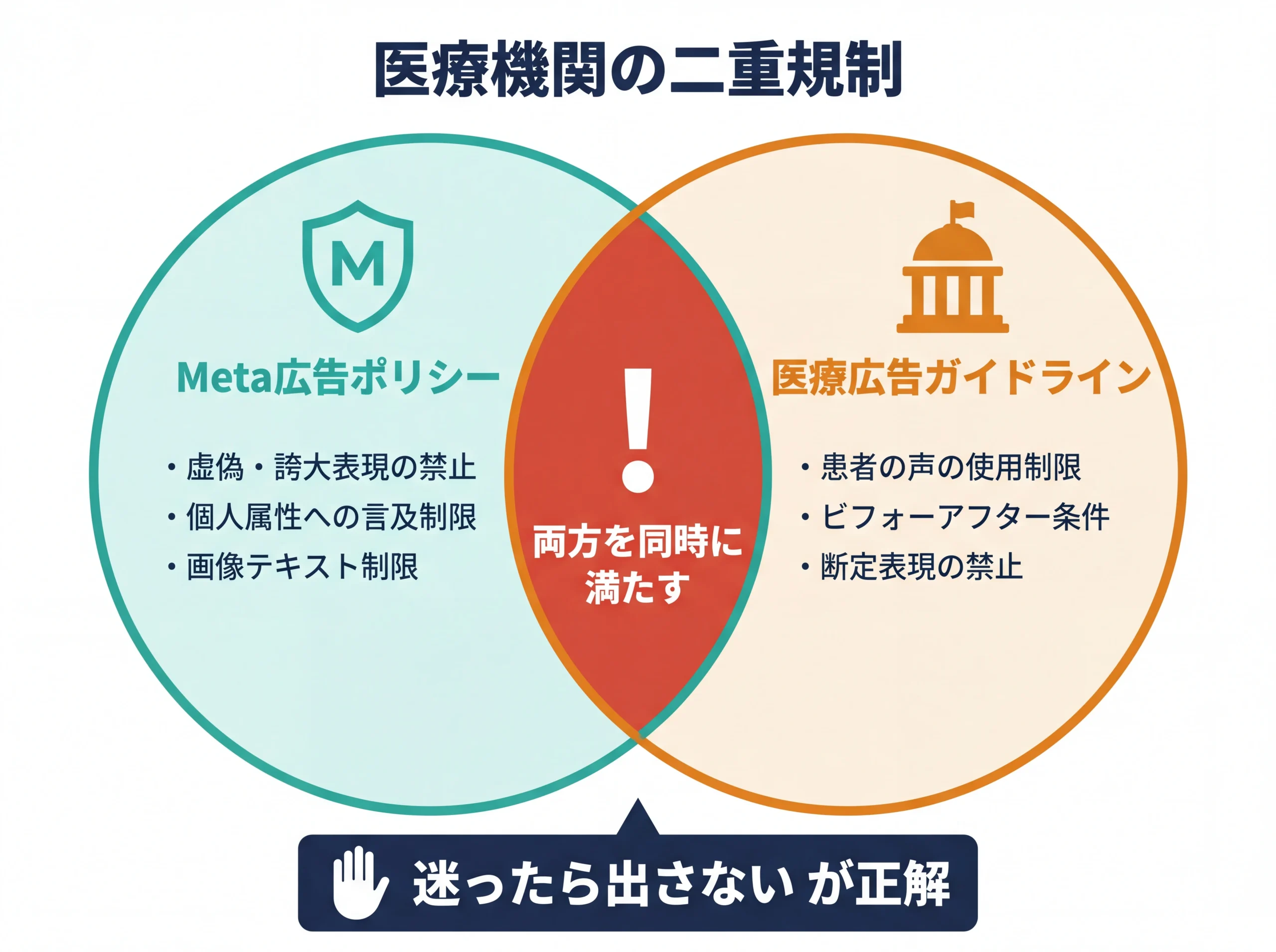 医療機関がMeta広告で受ける二重規制のベン図