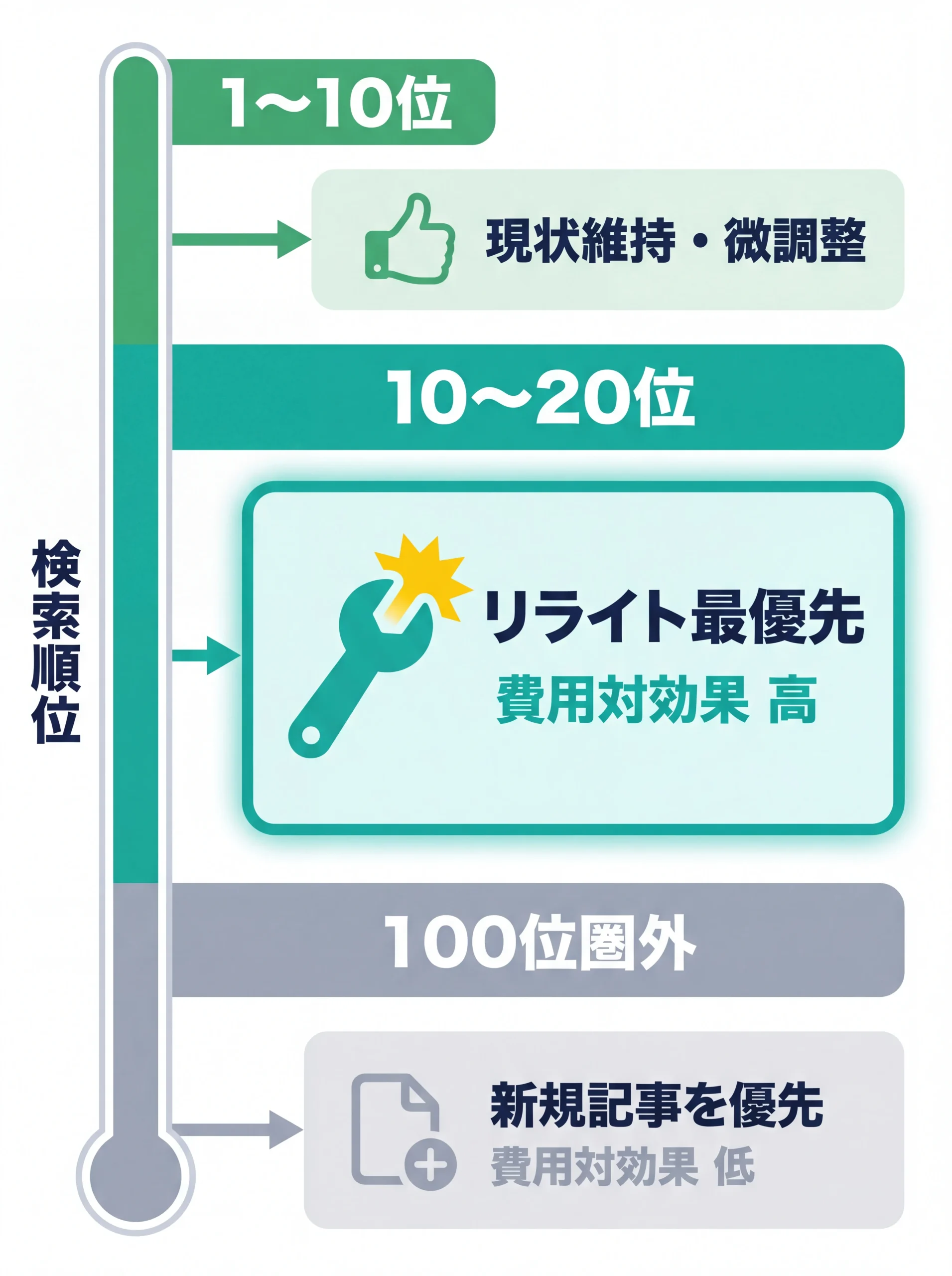 検索順位帯別のリライト優先度ゾーンマップ