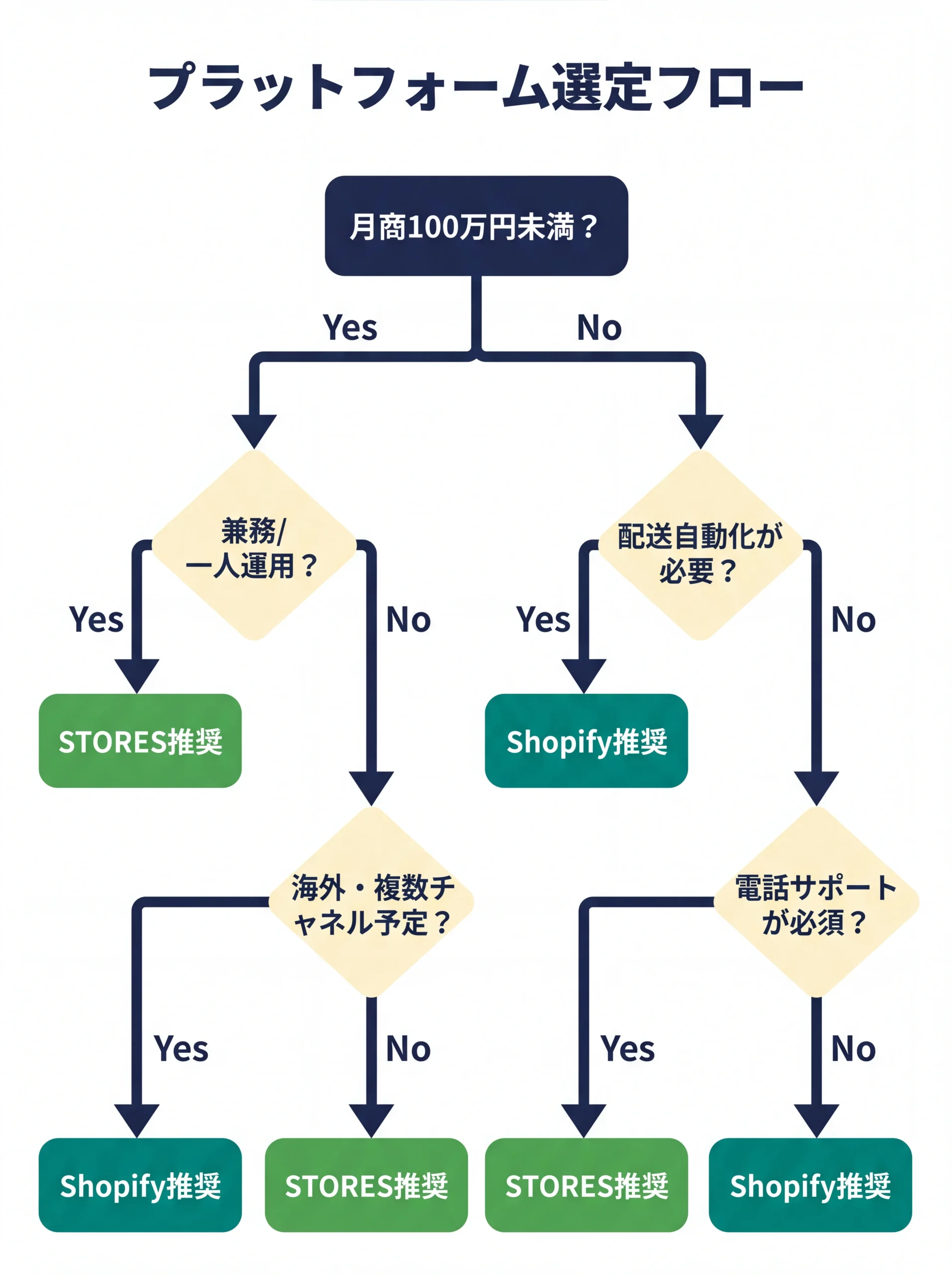 ShopifyとSTORESの選定フローチャート