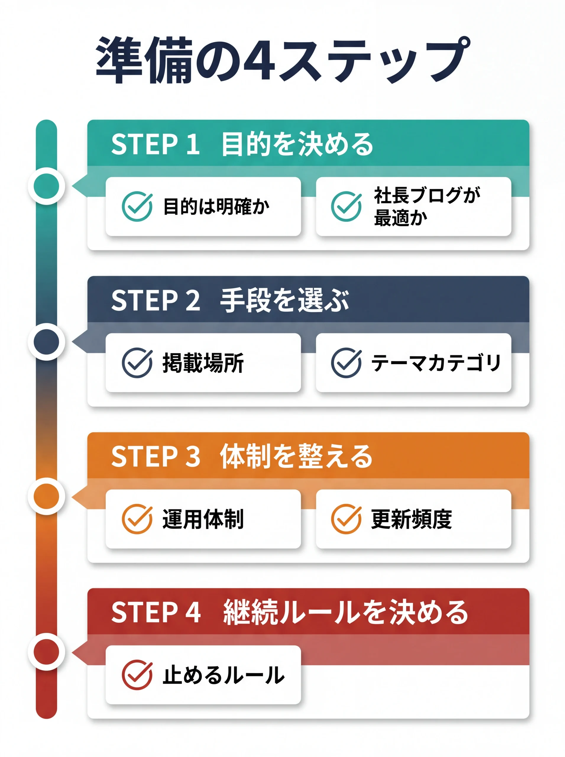 社長ブログ開始前の準備を4ステップに構造化した図