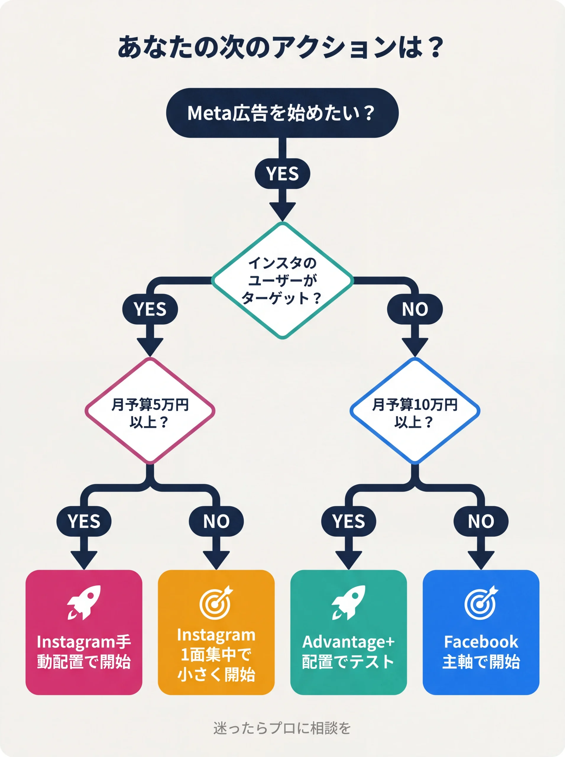 配信面選びの意思決定フローチャート
