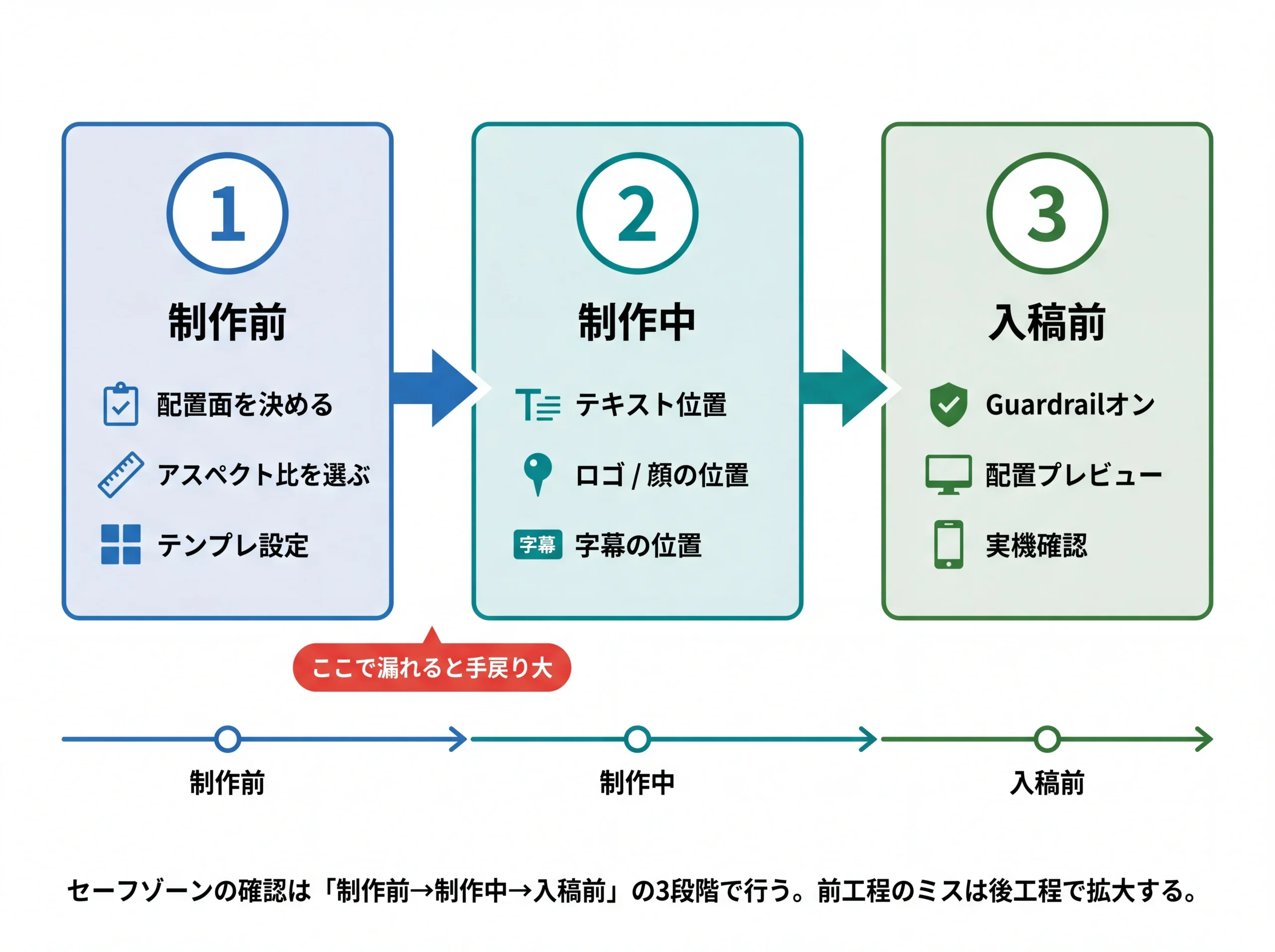 制作前・制作中・入稿前の3段階チェックフロー