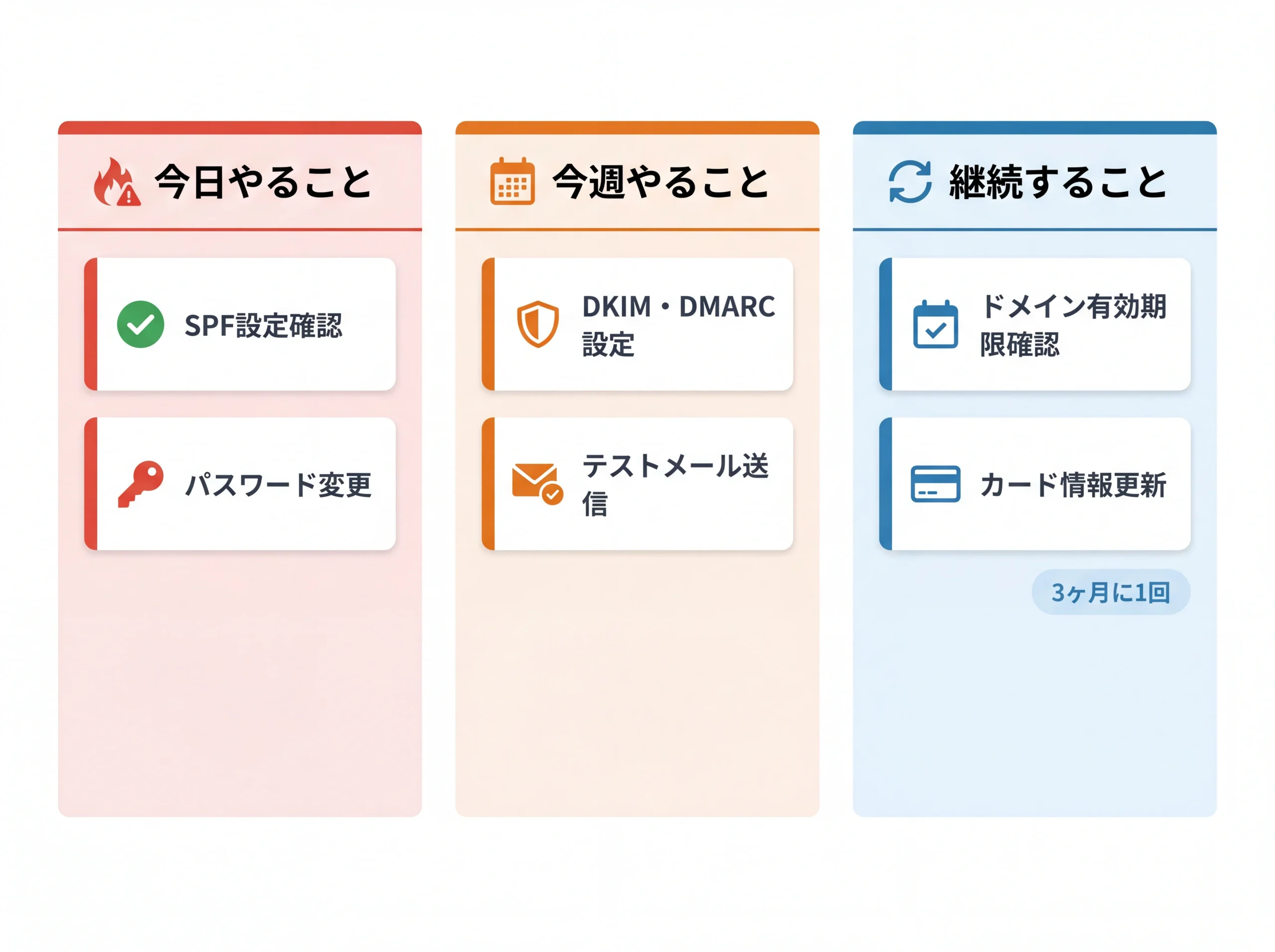 なりすまし対策の行動優先順位を時間軸で整理した図