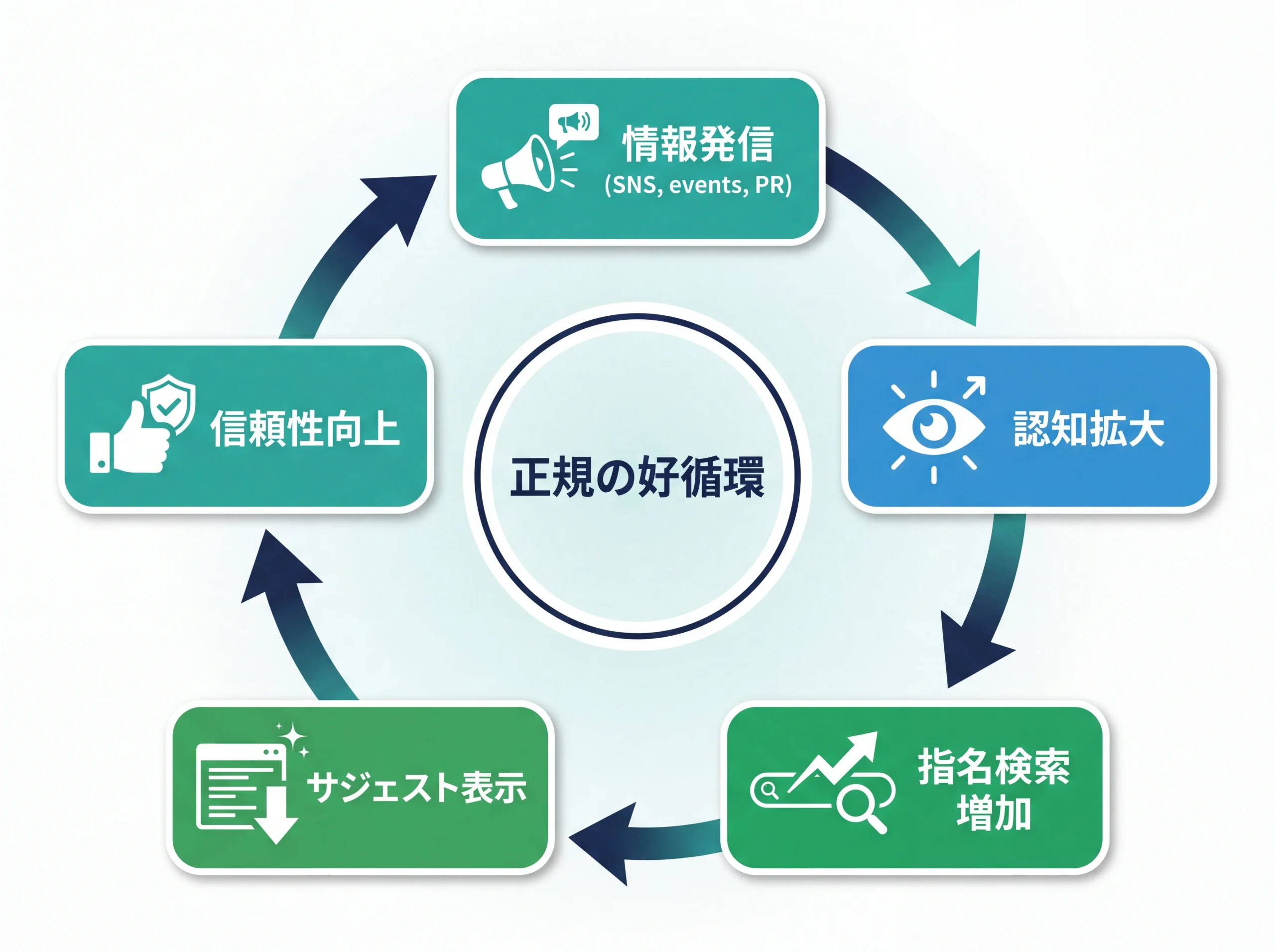 指名検索を自然に増やす好循環サイクル図