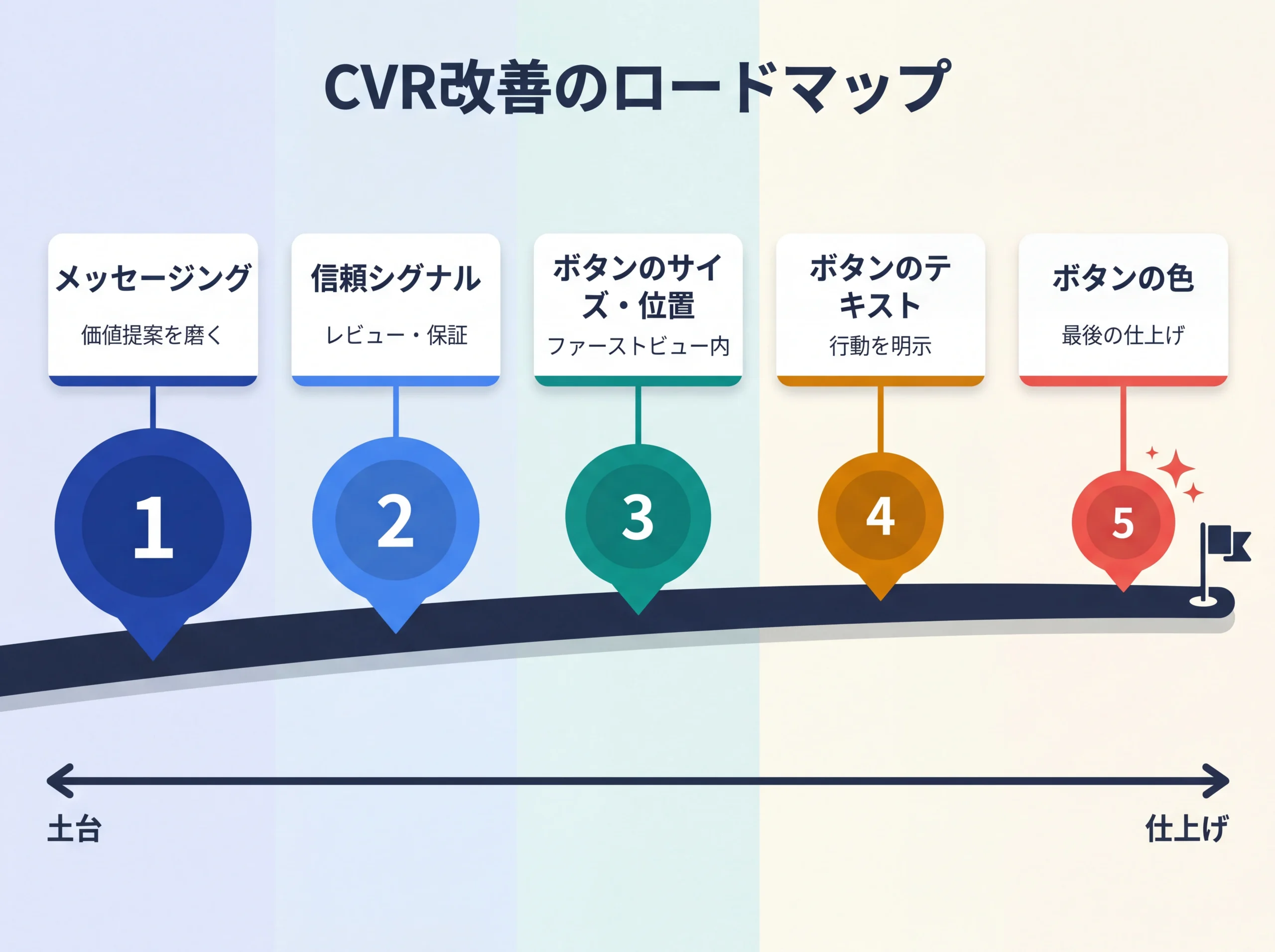CVR改善5ステップのロードマップ図
