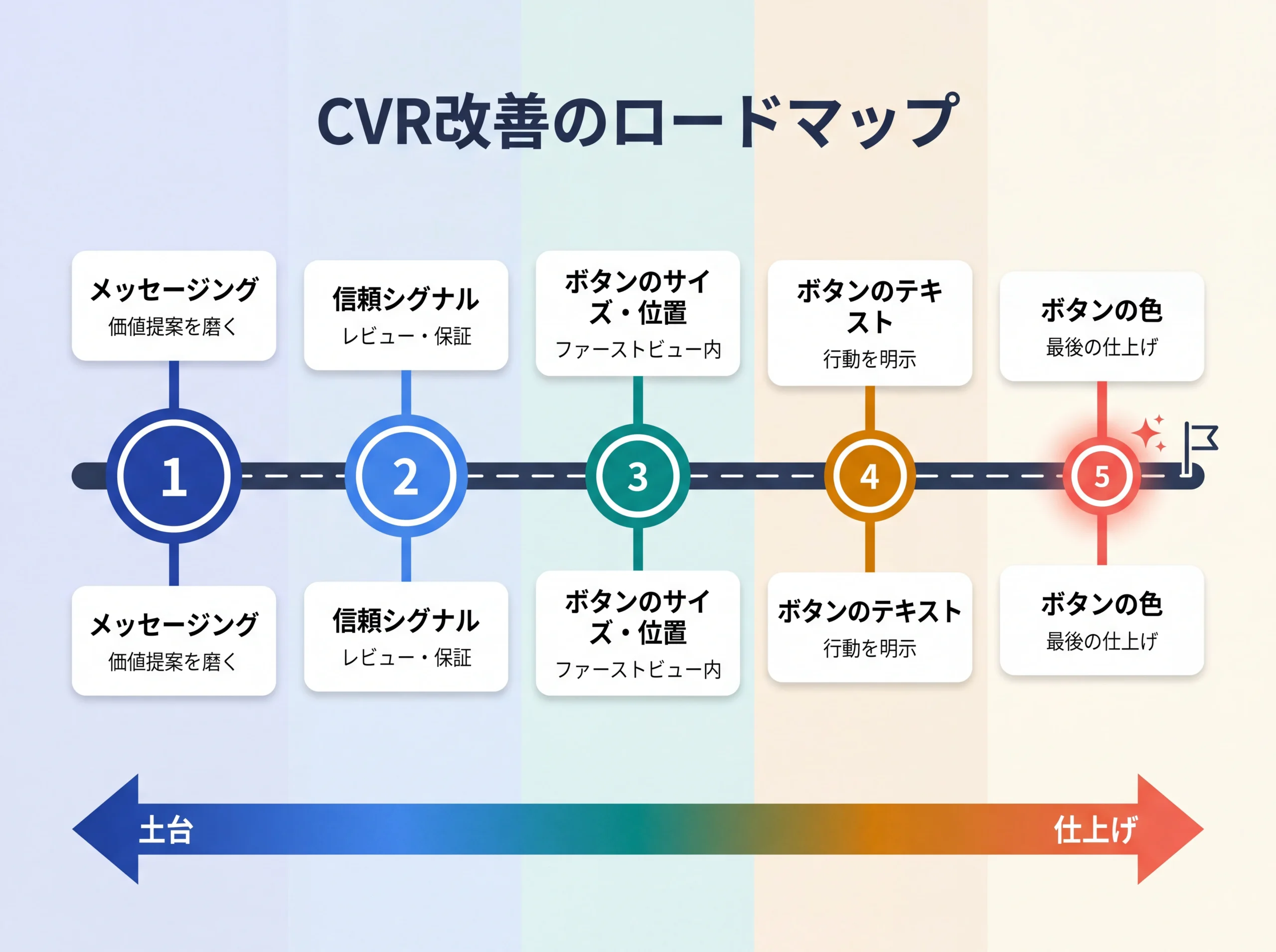 CVR改善5ステップのロードマップ図