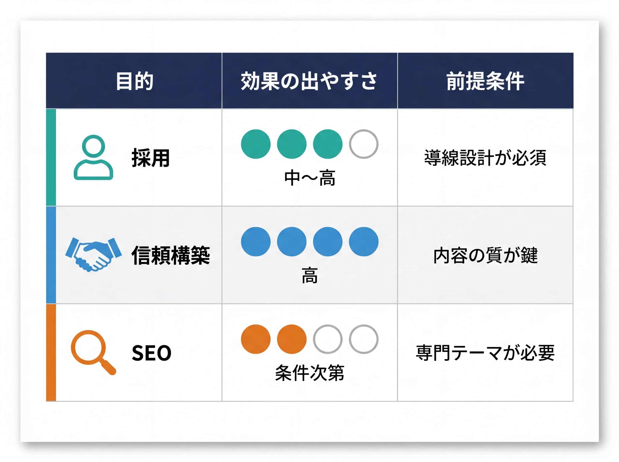 社長ブログの目的別に効果と前提条件を整理したマトリクス