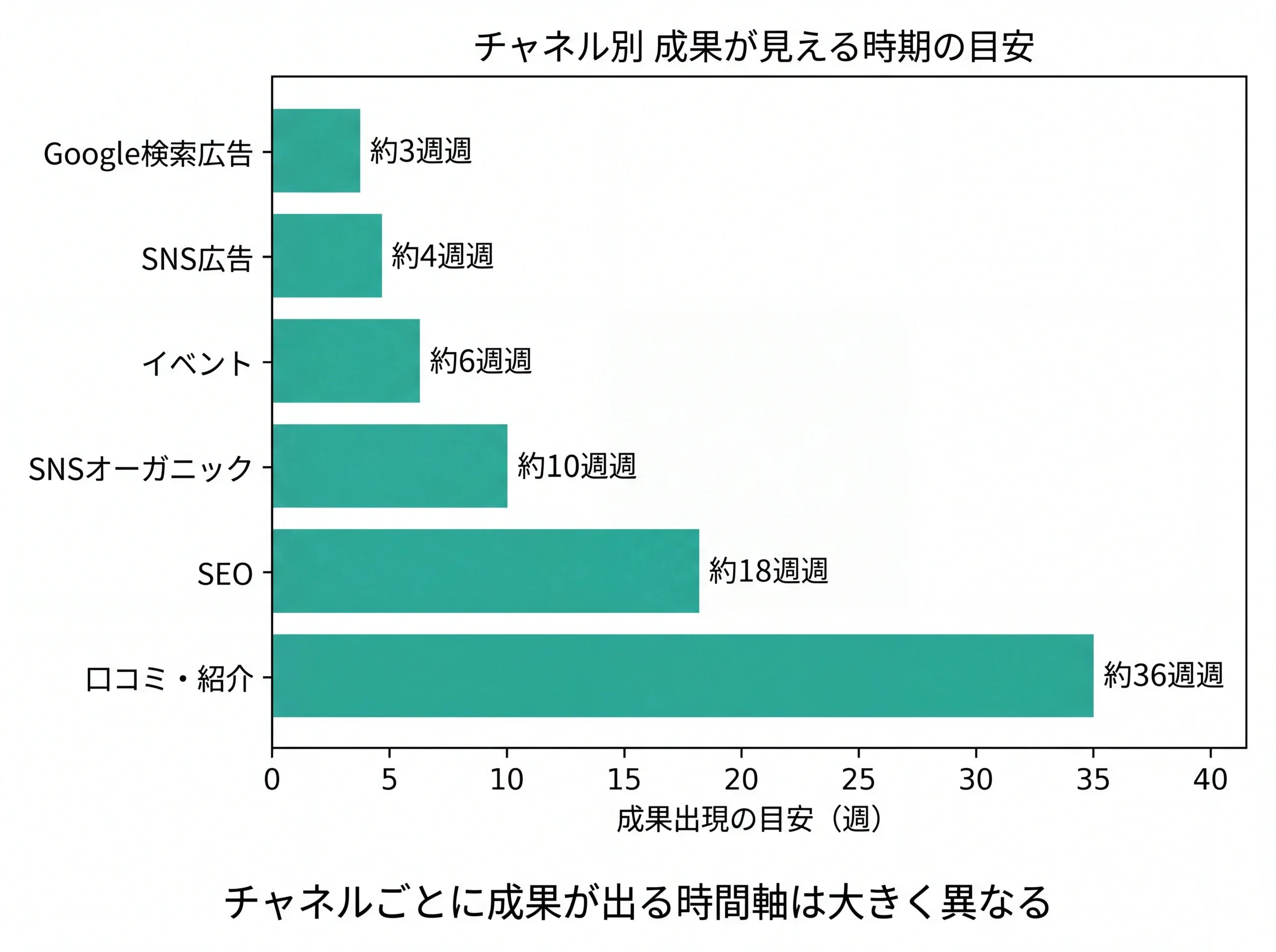 チャネル別の成果出現時期の比較棒グラフ