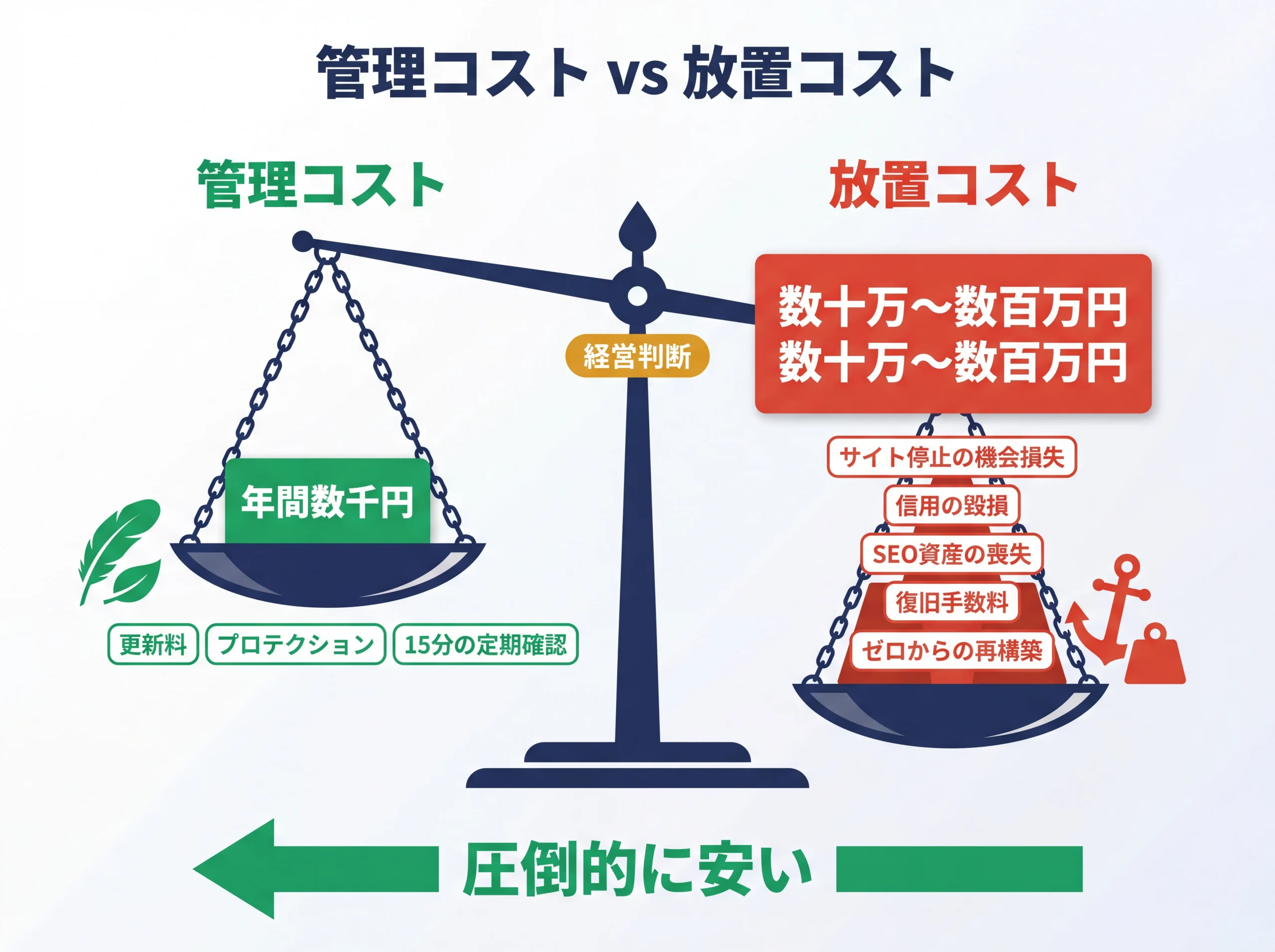 ドメイン管理コストと放置コストの天秤比較図