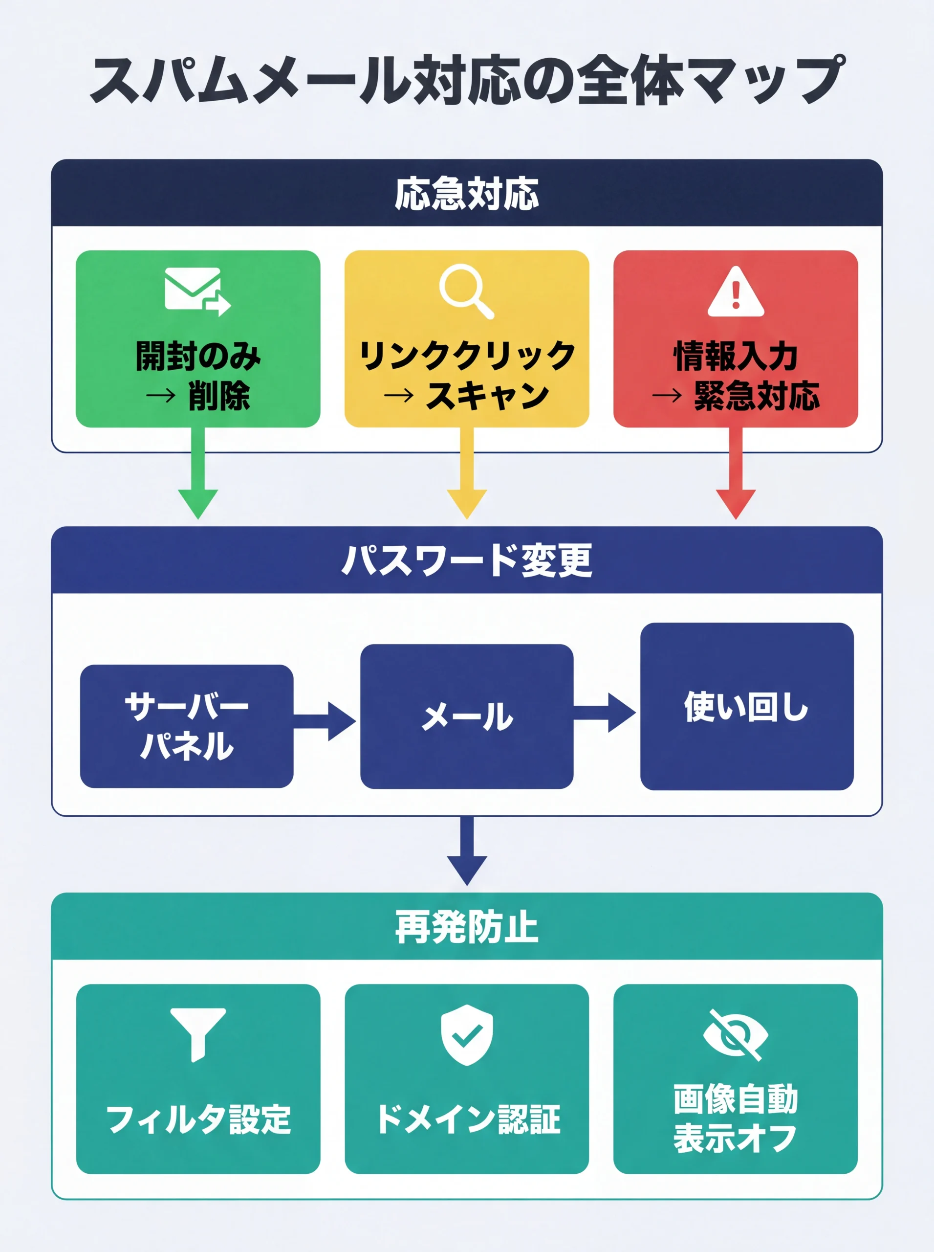 スパムメール対応の全体サマリーマップ